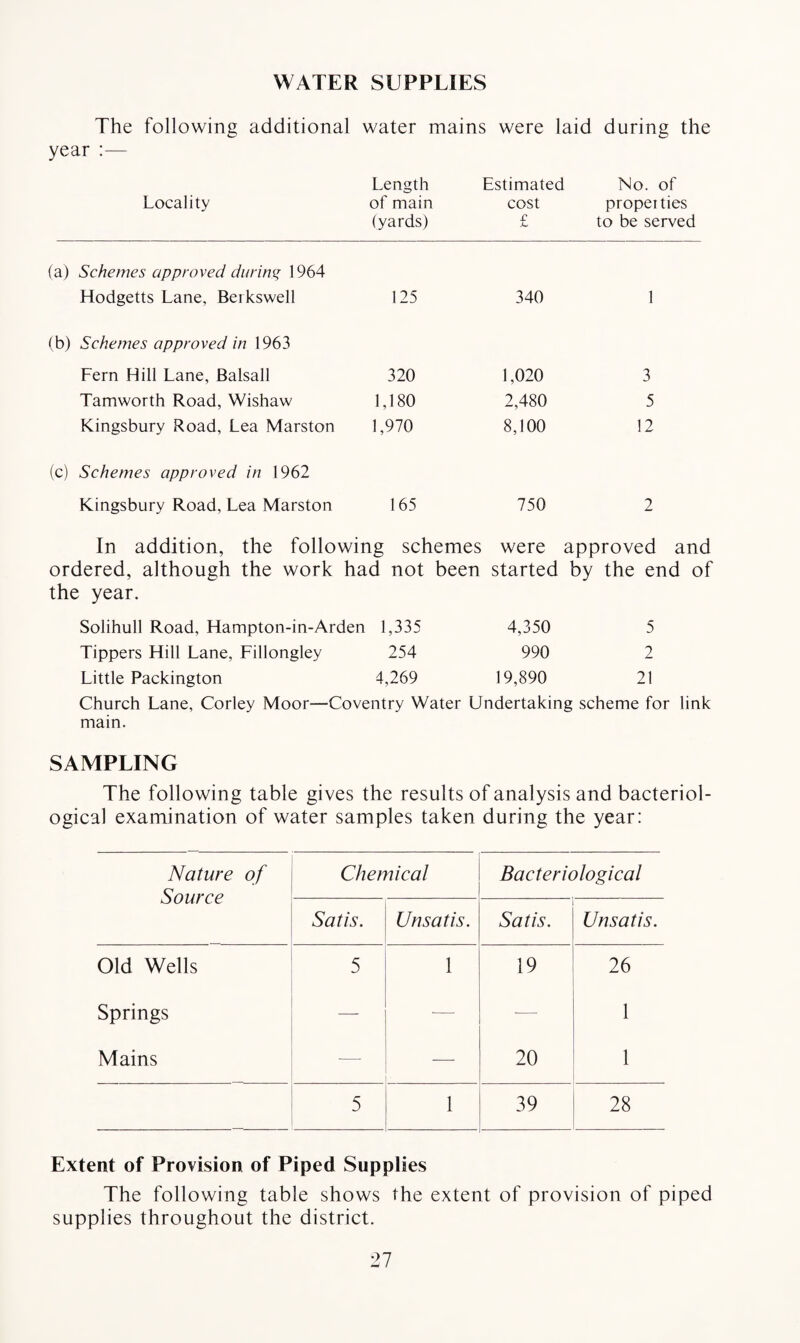 WATER SUPPLIES The following additional water mains were laid during the year :— Locality Length of main (yards) Estimated No. of cost propei ties £ to be served (a) Schemes approved during 1964 Hodgetts Lane, Berkswell 125 340 1 (b) Schemes approved in 1963 Fern Hill Lane, Balsall 320 1,020 3 Tamworth Road, Wishaw 1,180 2,480 5 Kingsbury Road, Lea Marston 1,970 8,100 12 (c) Schemes approved in 1962 Kingsbury Road, Lea Marston 165 750 2 In addition, the following schemes were approved and ordered, although the work had not been started by the end of the year. Solihull Road, Hampton-in-Arden 1,335 4,350 5 Tippers Hill Lane, Fillongley 254 990 2 Little Packington 4,269 19,890 21 Church Lane, Corley Moor—Coventry Water Undertaking scheme for link main. SAMPLING The following table gives the results of analysis and bacteriol¬ ogical examination of water samples taken during the year: Nature of Source Chemical Bacteriological Satis. Unsatis. Satis. Unsatis. Old Wells 5 1 19 26 Springs — — ■— 1 Mains ■—• -—- 20 1 5 1 39 28 Extent of Provision of Piped Supplies The following table shows the extent of provision of piped supplies throughout the district.