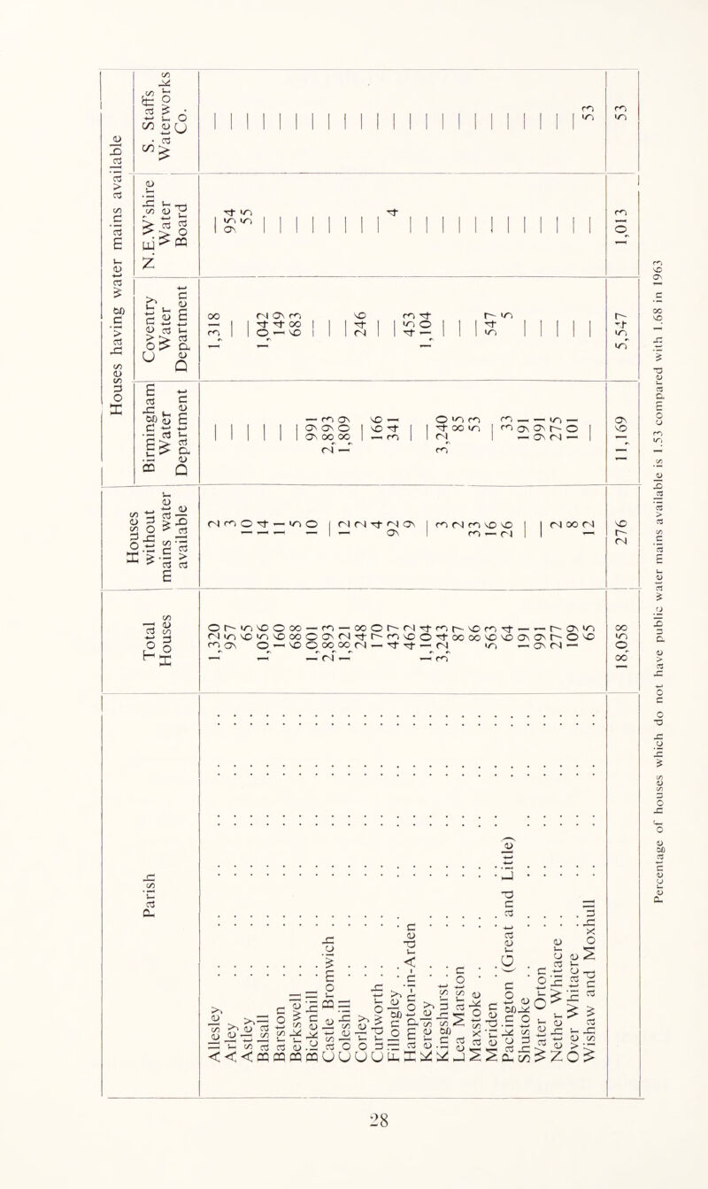 jD 3 3 cd > cd CO C cd E J-H <U 4-» C3 £ 60 d ’> cd X! CO <D CO d O sc CO X S-I O £ 6 oo _<u Q • cd on > £ cd co IT) a> -d c— —-j co id T3 ~ +-* b cd d £ £ Z >% -t «-' c « <10 cd C <U E > > 63 o> cx U ao Q E a -d ^ 60 S3 d +-* •~ 03 £ c <D £ 4-> V- Ctf Cu <!-) Q 00 ti5 o d 2 O d x o ao 4-> a> o3 — s *-S cd > cd cd d- in d- I n in | 11 1 1 II 1 1 II 1 1 1 II 1 ON 1 II 1 III 1 1 1 1 II II oo Cd On m vO m d- r~ >n — 1 1 -rf d oo | | | d- | | n o | 1 1 ^ ro | 1 O — vo i 1 1 Cd 1 d- — 1 1 1 wo — ro On X — <*o --in — 1 1 1 1 1 1 | vo d- 1 | d- oo in | co on on r~~ O 1 1 1 | 1 1 1 ON C»0O 1 —1 rn 1 1 Cl 1 — ON cd — 1 Cd — m MfOOd'-'OO | Cd Cd d- Cd ON 1 CO Cd co VO VO 1 1 1 — On n^ci 1 Cd OO Cd CO x ^ cd co >21 O »n vo O oo — m — ooOhr'ld(OhOf,id-M7'|o odinvow'>voooOONCdd‘t^<dvood-o©oovovoo\ONt'-Ovo m on O'^'OOcoooM-d'd'-M >n — on cd «N *S «N C\ f\ rn in m O r-~ d- in in ON VO VO r-- (N oo in O CO i- cd CL 3 :::::::::::::::::: j :::: : -o d d3 .cd . . . . d .• d.+->••• 5 r- <L> cd £ -d -T-- qo <10 d o d v- v- *d 'd .> rln O O X ..vJ.^cdv- .c • . . d . ■'—' d t; o tj d ' d O'-O'ddd o' - ^ ? d E o £ ^ ^ 3 B 5> S 3 ’% O ^ d dc <S] CO> x 2 ^ 2 00 d -^h to V-OLdC cOrdi i- L< X, d 5—' cl cd £ do d td •(-> <10 CO =1 t-< to Cd cd <5 3 cd O O d X d ao-d ^33 cdx^ w > '•“ <<<CQCQCQoq(JUUUU,ac^Z-j3^o-£^ZO^ Percentage of houses which do not have public water mains available is 1.53 compared with 1.68 in 1963