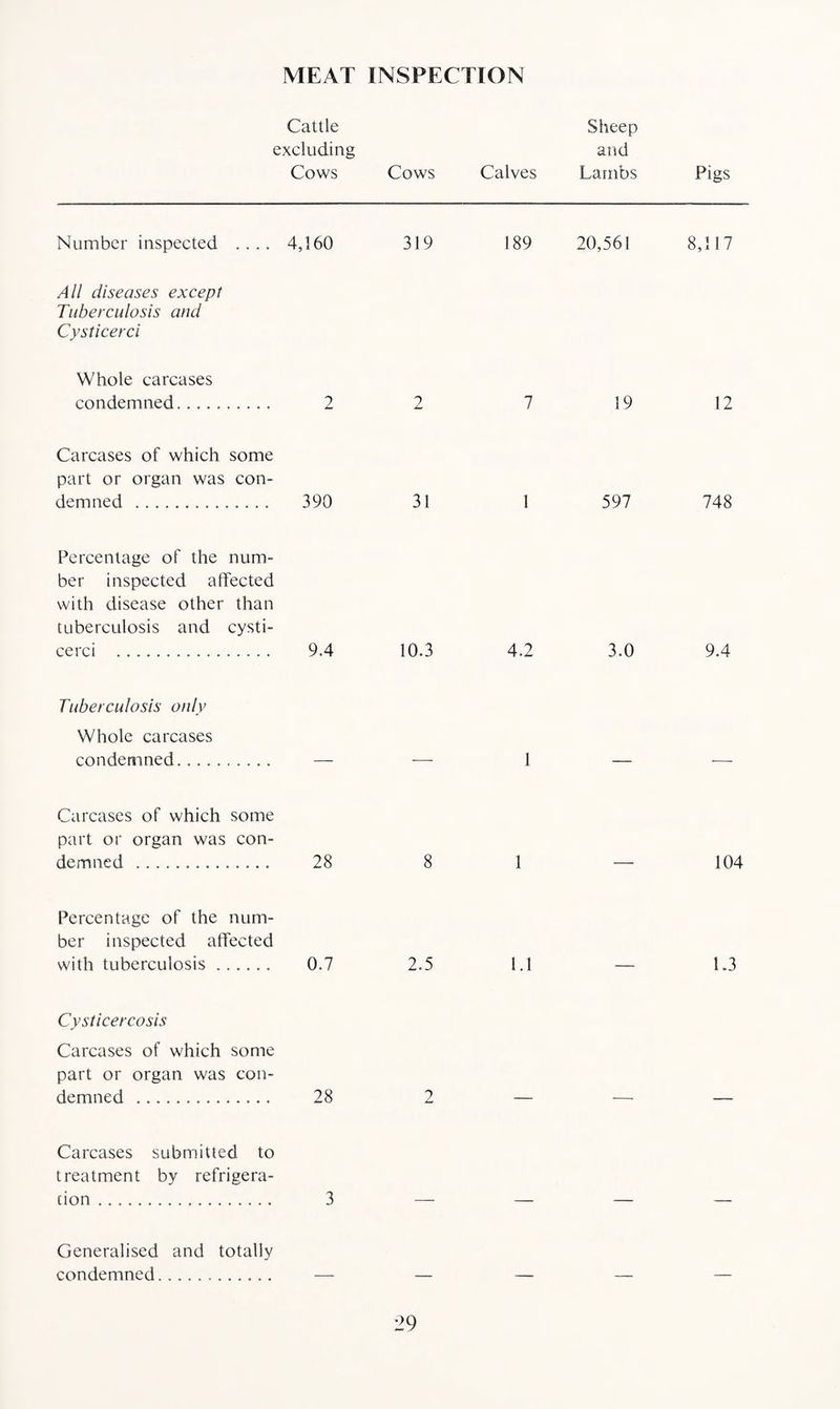MEAT INSPECTION Cattle Sheep excluding and Cows Cows Calves Lambs Pigs Number inspected .... 4,160 319 189 20,561 8,117 All diseases except Tuberculosis and Cysticerci Whole carcases condemned. 2 2 7 19 12 Carcases of which some part or organ was con¬ demned . 390 31 1 597 748 Percentage of the num¬ ber inspected affected with disease other than tuberculosis and cysti¬ cerci . 9.4 10.3 4.2 3.0 9.4 Tuberculosis only Whole carcases condemned. — — 1 — Carcases of which some part or organ was con¬ demned . 28 8 1 — 104 Percentage of the num¬ ber inspected affected with tuberculosis. 0.7 2.5 1.1 — 1.3 Cysticercosis Carcases of which some part or organ was con¬ demned . 28 2 Carcases submitted to treatment by refrigera¬ tion . 3 — Generalised and totally condemned.