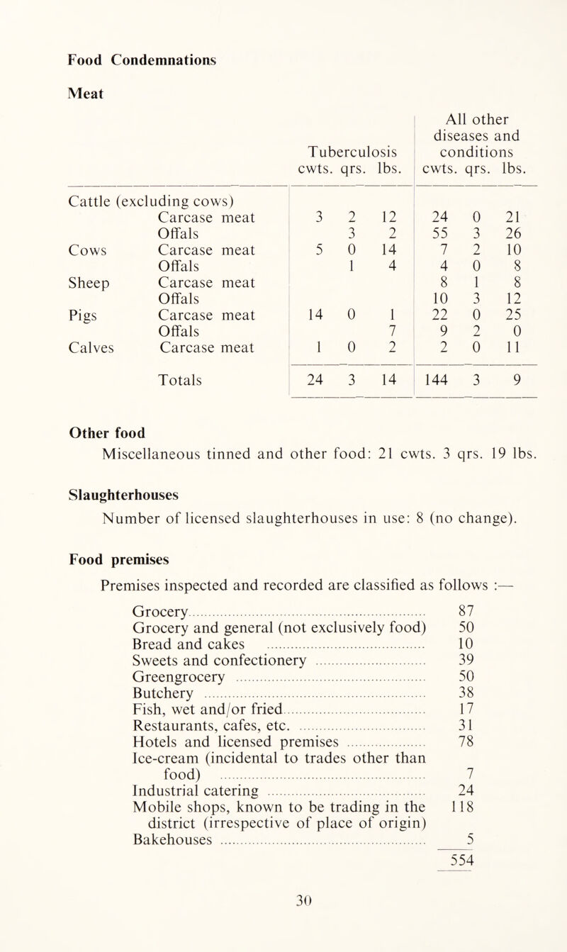 Food Condemnations Meat Cattle (excluding cows) Carcase Offals meat Cows Carcase Offals meat Sheep Carcase Offals meat Pigs Carcase Offals meat Calves Carcase meat Totals Other food Miscellaneous tinned and Tuberculosis cwts. qrs. lbs. All other diseases and conditions cwts. qrs. lbs. 3 2 12 24 0 21 3 2 55 3 26 5 0 14 7 2 10 1 4 4 0 8 8 1 8 10 3 12 14 0 1 22 0 25 7 9 2 0 1 0 2 2 0 11 24 3 14 144 3 9 other food: 21 cwts. 3 qrs. 19 lbs. Slaughterhouses Number of licensed slaughterhouses in use: 8 (no change). Food premises Premises inspected and recorded are classified as follows :— Grocery. 87 Grocery and general (not exclusively food) 50 Bread and cakes . 10 Sweets and confectionery . 39 Greengrocery . 50 Butchery . 38 Fish, wet and/or fried. 17 Restaurants, cafes, etc. . 31 Hotels and licensed premises . 78 Ice-cream (incidental to trades other than food) . Industrial catering . 24 Mobile shops, known to be trading in the 118 district (irrespective of place of origin) Bakehouses . 5 554