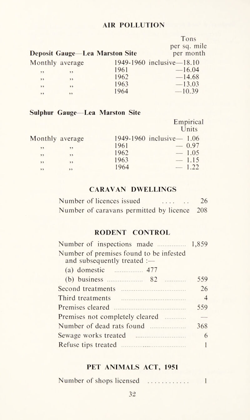 AIR POLLUTION Tons per sq. mile Deposit Gauge—Lea Marston Site per month Monthly average 1949-1960 inclusive—18.10 55 55 1961 — 16.04 5 5 5 5 1962 — 14.68 5 5 5 5 1963 — 13.03 5 5 5 5 1964 —10.39 Sulphur Gauge—Lea Marston Site Empirical Units Monthly average 1949-1960 inclusive— 1.06 5 5 5 5 1961 — 0.97 5 5 5 5 1962 — 1.05 5 5 5 5 1963 — 1.15 5 5 5 5 1964 — 1.22 CARAVAN DWELLINGS Number of licences issued . 26 Number of caravans permitted by licence 208 RODENT CONTROL Number of inspections made . Number of premises found to be infested and subsequently treated :— (a) domestic . 477 (b) business . 82 Second treatments . Third treatments . Premises cleared . Premises not completely cleared Number of dead rats found . Sewage works treated . Refuse tips treated . 1,859 559 26 4 559 368 6 1 PET ANIMALS ACT, 1951 Number of shops licensed 1