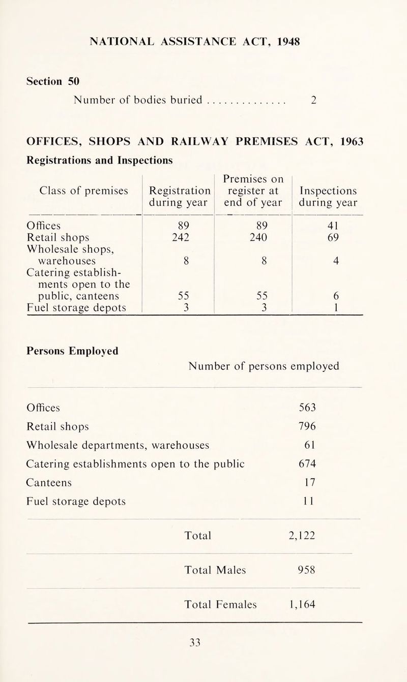NATIONAL ASSISTANCE ACT, 1948 Section 50 Number of bodies buried OFFICES, SHOPS AND RAILWAY PREMISES ACT, 1963 Registrations and Inspections Class of premises Registration Premises on register at Inspections during year end of year during year Offices 89 89 41 Retail shops 242 240 69 Wholesale shops, warehouses 8 8 4 Catering establish¬ ments open to the public, canteens 55 55 6 Fuel storage depots 3 3 1 Persons Employed Number of persons employed Offices 563 Retail shops 796 Wholesale departments, warehouses 61 Catering establishments open to the public 674 Canteens 17 Fuel storage depots 1 1 Total 2,122 Total Males 958 Total Females 1,164