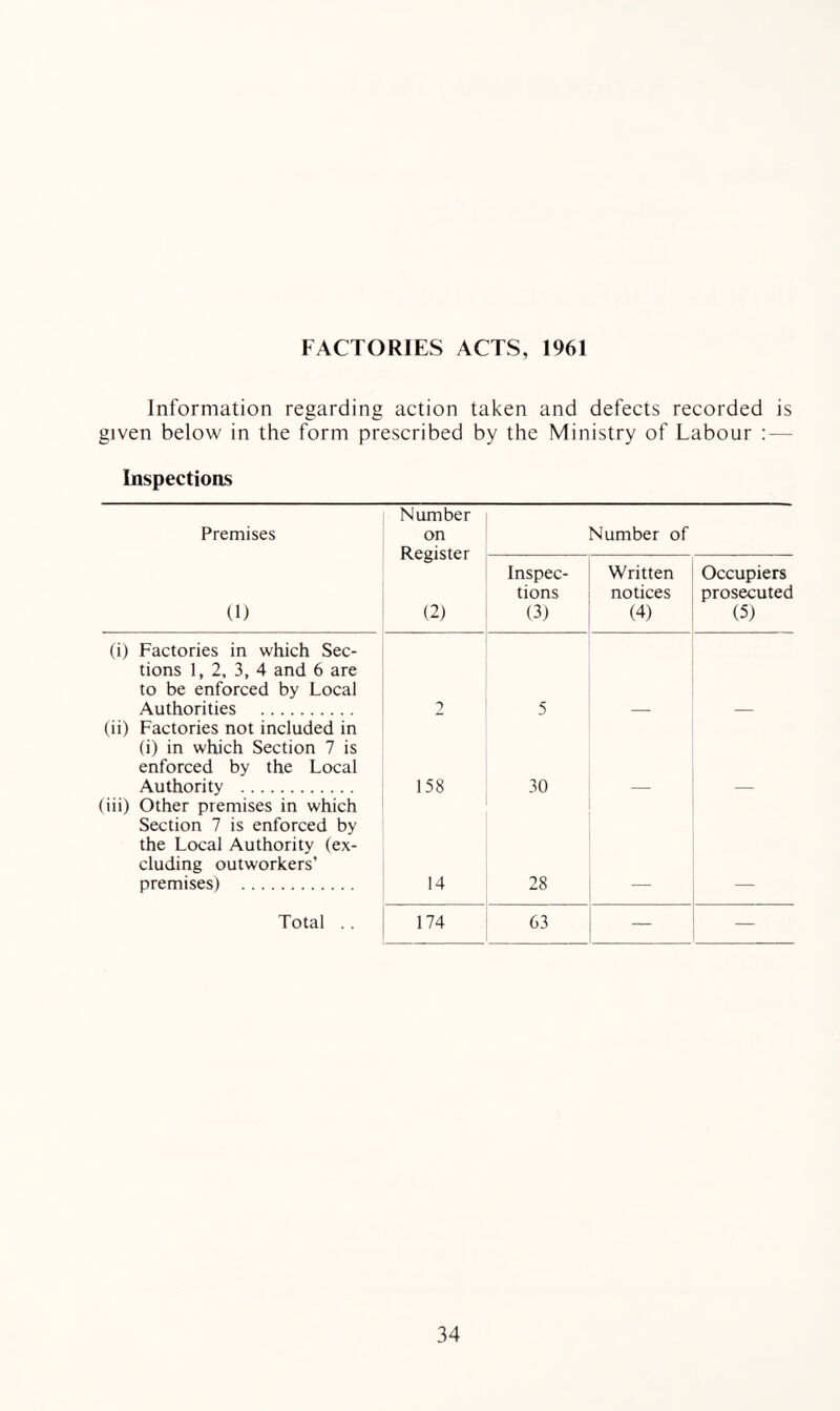 FACTORIES ACTS, 1961 Information regarding action taken and defects recorded is given below in the form prescribed by the Ministry of Labour : — Inspections Premises Number on Register (2) Number of (1) Inspec¬ tions (3) Written notices (4) Occupiers prosecuted (5) (i) Factories in which Sec¬ tions 1, 2, 3, 4 and 6 are to be enforced by Local Authorities . 2 5 (ii) Factories not included in (i) in which Section 7 is enforced by the Local Authority . 158 30 (iii) Other premises in which Section 7 is enforced by the Local Authority (ex¬ cluding outworkers’ premises) . 14 28 Total .. 174 63 — —