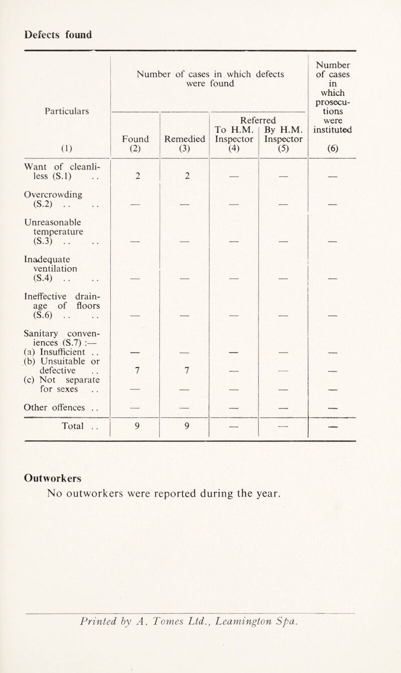 Defects found Particulars (1) Number of cases were in which defects found Number of cases in which prosecu¬ tions were instituted (6) Found (2) Remedied (3) Refe To H.M. Inspector (4) rred By H.M. Inspector (5) Want of cleanli- less (S.l) 2 2 — — — Overcrowding (S.2) .. — — — — — Unreasonable temperature (S.3) . . Inadequate ventilation (S.4) .. Ineffective drain¬ age of floors (S.6) .. Sanitary conven¬ iences (S.7) :— (a) Insufficient .. (b) Unsuitable or defective 7 7 (c) Not separate for sexes — — — — — Other offences .. — — — — -— Total .. 9 9 — — — Outworkers No outworkers were reported during the year. Printed by A. Tomes Ltd., Leamington Spa.