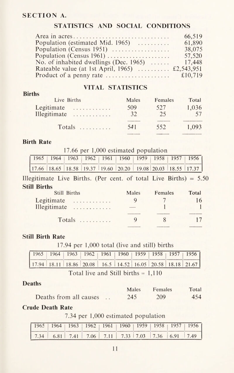 STATISTICS AND SOCIAL CONDITIONS Area in acres. Population (estimated Mid. 1965) Population (Census 1951) . Population (Census 1961). 66.519 61,890 38,075 57.520 No. of inhabited dwellings (Dec. 1965) 17.448 Rateable value (at 1st April, 1965) .... £2,543,951 Product of a penny rate £10,719 VITAL STATISTICS Births Live Births Males Females Total Legitimate . 509 527 1,036 Illegitimate . 32 25 57 Totals . 541 552 1,093 Birth Rate 17.66 per 1,000 estimated population 1965 1964 1963 1962 1961 1960 1959 1958 1957 1956 17.66 18.65 18.58 19.37 19.60 20.20 19.08 20.03 18.55 17.37 Illegitimate Live Births. (Per cent, of total Live Births) = 5.50 Still Births Still Births Legitimate Illegitimate .. Totals Males Females Total 9 7 16 — 1 1 9 8 17 Still Birth Rate 17.94 per 1,000 total (live and still) births 1965 1964 1963 1962 1961 1960 1959 1958 1957 1956 17.94 18.11 18.86 20.08 16.5 14.52 16.05 20.58 18.18 21.67 Total live and Still births = 1,110 Deaths Deaths from all causes Males Females Total 245 209 454 Crude Death Rate 7.34 per 1,000 estimated population 1965 1964 1963 1962 1961 1960 1959 1958 1957 1956 7.34 6.81 7.41 7.06 7.11 7.33 7.03 7.36 6.91 7.49