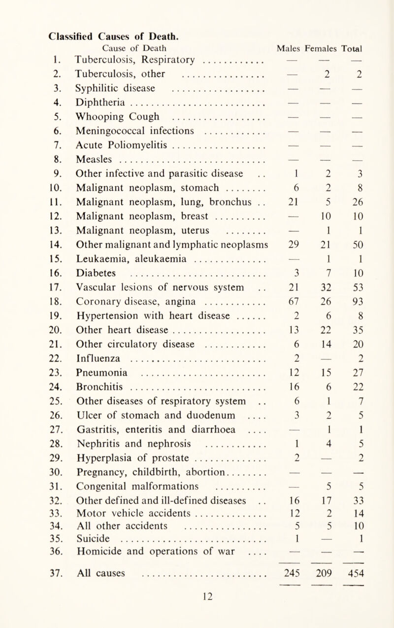 Classified Causes of Death. Cause of Death Males Females Total 1. Tuberculosis, Respiratory . — — — 2. Tuberculosis, other . — 2 2 3. Syphilitic disease . 4. Diphtheria. — — — 5. Whooping Cough . 6. Meningococcal infections . — — — 7. Acute Poliomyelitis. 8. Measles . 9. Other infective and parasitic disease .. 1 2 3 10. Malignant neoplasm, stomach . 6 2 8 11. Malignant neoplasm, lung, bronchus .. 21 5 26 12. Malignant neoplasm, breast . — 10 10 13. Malignant neoplasm, uterus . —- 1 1 14. Other malignant and lymphatic neoplasms 29 21 50 15. Leukaemia, aleukaemia . — 1 1 16. Diabetes . 3 7 10 17. Vascular lesions of nervous system .. 21 32 53 18. Coronary disease, angina . 67 26 93 19. Hypertension with heart disease . 2 6 8 20. Other heart disease. 13 22 35 21. Other circulatory disease . 6 14 20 22. Influenza . 2 — 2 23. Pneumonia . 12 15 27 24. Bronchitis . 16 6 22 25. Other diseases of respiratory system .. 6 1 26. Ulcer of stomach and duodenum .... 3 2 5 27. Gastritis, enteritis and diarrhoea .... — 1 1 28. Nephritis and nephrosis . 1 4 5 29. Hyperplasia of prostate. 2 — 2 30. Pregnancy, childbirth, abortion. — — — 31. Congenital malformations . — 5 5 32. Other defined and ill-defined diseases .. 16 17 33 33. Motor vehicle accidents. 12 2 14 34. All other accidents . 5 5 10 35. Suicide . 1 — 1 36. Homicide and operations of war .... — — — 37. All causes . 245 209 454