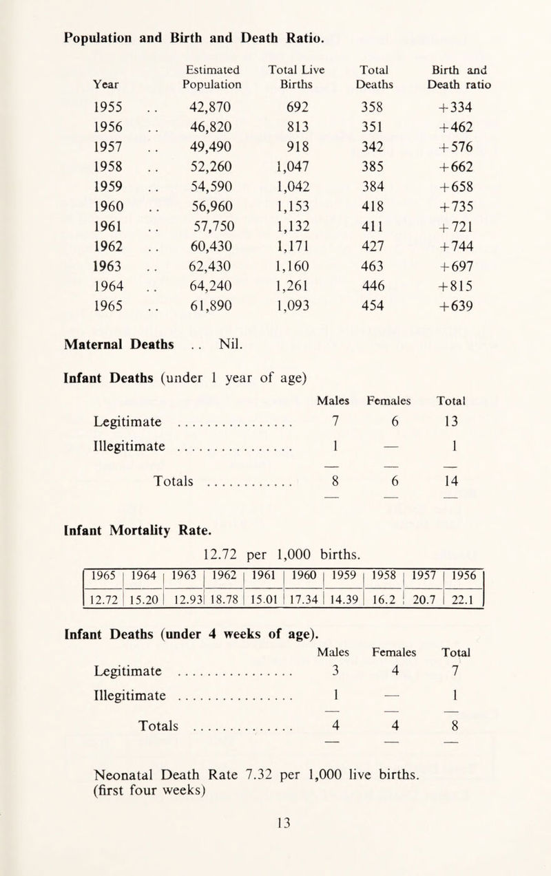 Population and Birth and Death Ratio. Year Estimated Population Total Live Births Total Deaths Birth and Death ratio 1955 .. 42,870 692 358 + 334 1956 46,820 813 351 + 462 1957 49,490 918 342 + 576 1958 .. 52,260 1,047 385 + 662 1959 .. 54,590 1,042 384 + 658 1960 56,960 1,153 418 + 735 1961 57,750 1,132 411 + 721 1962 .. 60,430 1,171 427 + 744 1963 62,430 1,160 463 + 697 1964 .. 64,240 1,261 446 + 815 1965 61,890 1,093 454 + 639 Maternal Deaths .. Nil. Infant Deaths (under 1 year of age) Males Females Total Legitimate 7 6 13 Illegitimate 1 — 1 Totals . 8 6 14 Infant Mortality Rate. 12.72 per 1,000 births. 1965 1964 1963 1962 1961 1960 1959 1958 1957 1956 12.72 15.20 12.93 18.78 1501 17.34 14.39 16.2 20.7 22.1 Infant Deaths (under 4 weeks of age). Males Females Total Legitimate ... 3 4 7 Illegitimate .. 1 — 1 Totals . 4 4 8 Neonatal Death Rate 7.32 per 1,000 live births, (first four weeks)