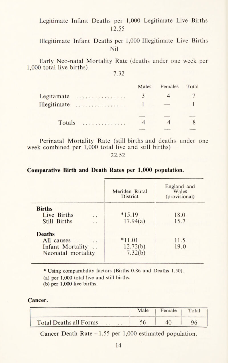 Legitimate Infant Deaths per 1,000 Legitimate Live Births 12.55 Illegitimate Infant Deaths per 1,000 Illegitimate Live Births Nil Early Neo-natal Mortality Rate (deaths under one week per 1,000 total live births) 7.32 Males Females Total Legitamate . . 3 4 7 Illegitimate .. . 1 — 1 Totals . . 4 4 8 Perinatal Mortality Rate (still births and deaths under one week combined per 1,000 total live and still births) 22.52 Comparative Birth and Death Rates per 1,000 population. Meriden Rural District England and Wales (provisional) Births Live Births *15.19 18.0 Still Births 17.94(a) 15.7 Deaths All causes .. *11.01 11.5 Infant Mortality . . Neonatal mortality 12.72(b) 7.32(b) 19.0 * Using comparability factors (Births 0.86 and Deaths 1.50). (a) per 1,000 total live and still births. (b) per 1,000 live births. Cancer. Male Female Total Total Deaths all Forms 56 40 96 Cancer Death Rate = 1.55 per 1,000 estimated population.