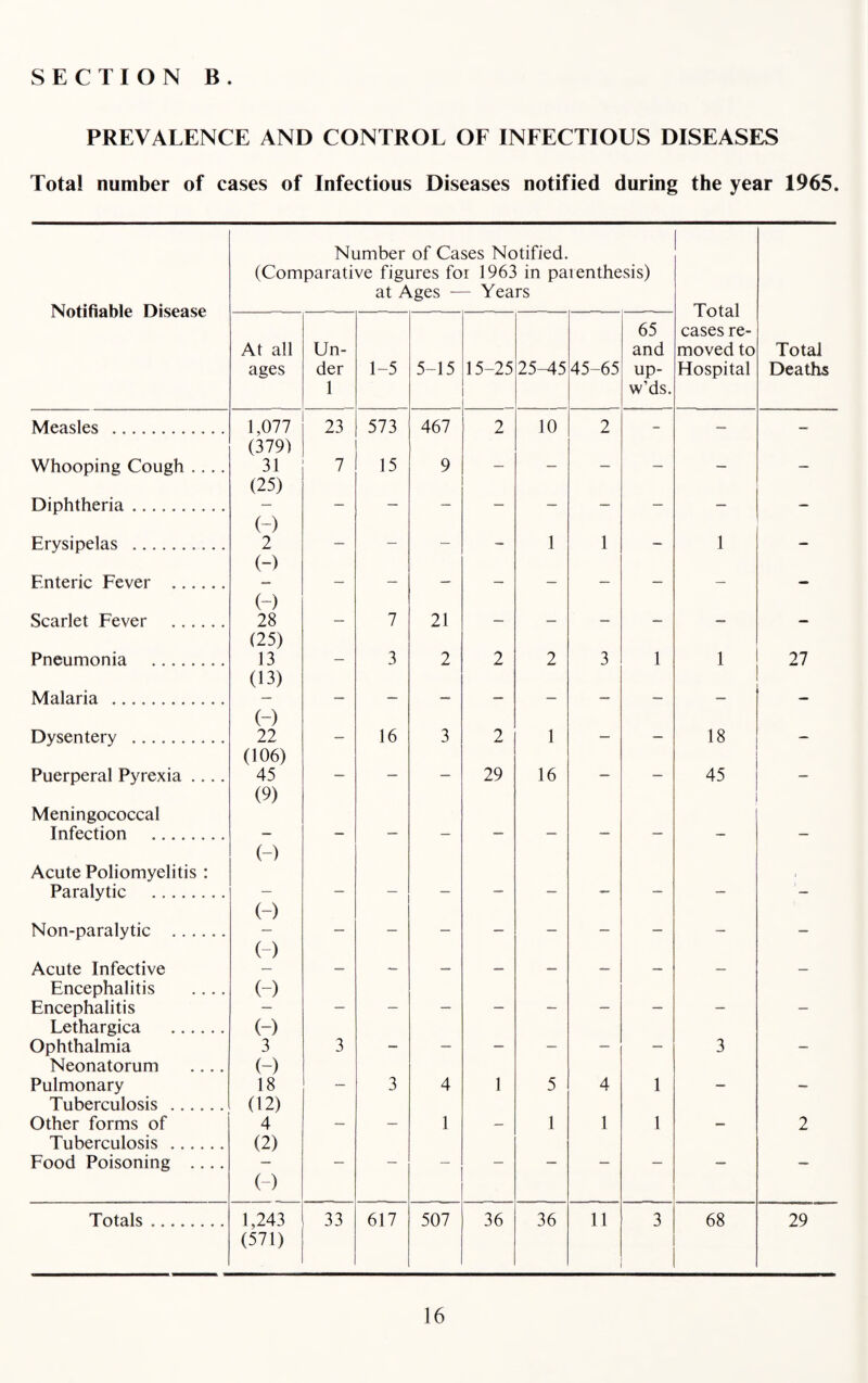 PREVALENCE AND CONTROL OF INFECTIOUS DISEASES Total number of cases of Infectious Diseases notified during the year 1965. Notifiable Disease Number of Cases Notified. (Comparative figures for 1963 in parenthesis) at Ages — Years Total cases re¬ moved to Hospital At all ages Un¬ der 1 1-5 5-15 15-25 25-45 45-65 65 and up- w’ds. Total Deaths Measles . 1,077 (379) 23 573 467 2 10 2 - — - Whooping Cough .... 31 (25) 7 15 9 — — Diphtheria .... (-) ■ — Erysipelas .. 2 (-) 1 1 1 Enteric Fever ...... (-) — ““ — Scarlet Fever 28 (25) 7 21 — Pneumonia .. 13 (13) — 3 2 2 2 3 1 1 27 Malaria ... (-) *** ”* Dysentery .. 22 (106) — 16 3 2 1 ” — 18 ■— Puerperal Pyrexia .... Meningococcal 45 (9) 29 16 45 Infection .... Acute Poliomyelitis : (-) Paralytic (-) — Non-paralvtic . (-) ■— — Acute Infective Encephalitis .... (-)  — — Encephalitis Lethargica . (-) - ““ — Ophthalmia Neonatorum .... 3 (-) 3 —■ ■” 3 — Pulmonary Tuberculosis . 18 (12) — 3 4 1 5 4 1 — — Other forms of Tuberculosis ...... 4 (2) — — 1 — 1 1 1 — 2 Food Poisoning .... (-) Totals ... 1,243 (571) 33 617 507 36 36 11 3 68 29