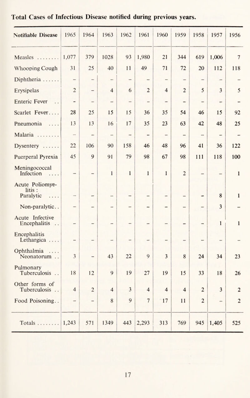 Total Cases of Infectious Disease notified during previous years. Notifiable Disease 1965 1964 1963 1962 1961 1960 1959 1958 1957 1956 Measles .. 1,077 379 1028 93 1,980 21 344 619 1,006 7 Whooping Cough 31 25 40 11 49 71 72 20 112 118 Diphtheria. - - - — — - _ - - - Erysipelas 2 - 4 6 2 4 2 5 3 5 Enteric Fever - - - - - — - - _ - Scarlet Fever.... 28 25 15 15 36 35 54 46 15 92 Pneumonia .... 13 13 16 17 35 23 63 42 48 25 Malaria . - — - - - - - — — — Dysentery . 22 106 90 158 46 48 96 41 36 122 Puerperal Pyrexia 45 9 91 79 98 67 98 111 118 100 Meningococcal Infection .... — - 1 1 i 1 2 — — 1 Acute Poliomye¬ litis : Paralytic .... __ , _ _ . . 8 1 Non-paralytic.. — - - - - - - - 3 — Acute Infective Encephalitis .. - - - - - - — - 1 1 Encephalitis Lethargica .... - - - - - - - - - — Ophthalmia .... Neonatorum .. 3 - 43 22 9 3 8 24 34 23 Pulmonary Tuberculosis .. 18 12 9 19 27 19 15 33 18 26 Other forms of Tuberculosis .. 4 2 4 3 4 4 4 2 3 2 Food Poisoning.. — - 8 9 7 17 11 2 - 2 Totals. 1,243 571 1349 443 2,293 313 769 945 1,405 525