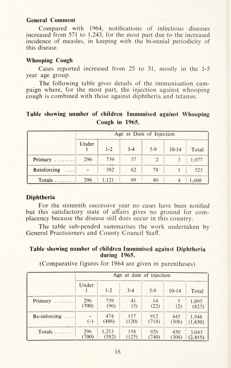 General Comment Compared with 1964, notifications of infectious diseases increased from 571 to 1,243, for the most part due to the increased incidence of measles, in keeping with the bi-ennial periodicity of this disease. Whooping Cough Cases reported increased from 25 to 31, mostly in the 1-5 year age group. The following table gives details of the immunisation cam¬ paign where, for the most part, the injection against whooping cough is combined with those against diphtheria and tetanus. Table showing number of children Immunised against Whooping Cough in 1965. Age at Date of Injection Under 1 1-2 3-4 5-9 10-14 Total Primary ........ 296 739 37 2 3 1,077 Reinforcing .... - 382 62 78 1 523 Totals.. 296 1,121 99 80 4 1,600 Diphtheria For the sixteenth successive year no cases have been notified but this satisfactory state of affairs gives no ground for com¬ placency because the disease still does occur in this country. The table sub-pended summarises the work undertaken by General Practitioners and County Council Staff. Table showing number of children Immunised against Diphtheria during 1965. (Comparative figures for 1964 are given in parentheses) Age at date of injection Under 1 1-2 3-4 5-9 10-14 Total Primary ... 296 (700) 739 (96) 41 (5) 14 (22) 5 (2) 1,095 (825) Re-inforcing .... (-) 474 (486) 117 (120) 912 (718) 445 (306) 1,948 (1,630) Totals. 296 (700) 1,213 (582) 158 (125) 926 (740) 450 (308) 3,043 (2,455)