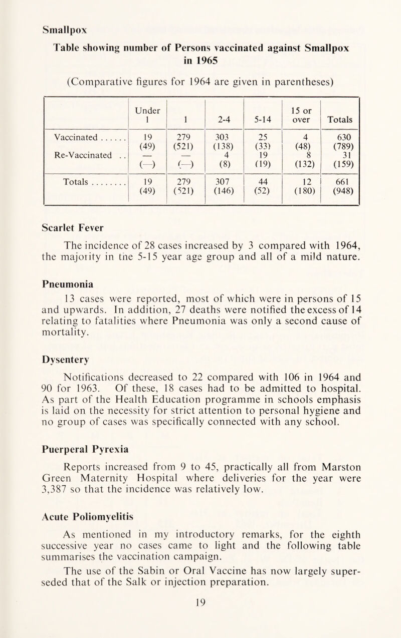 Smallpox Table showing number of Persons vaccinated against Smallpox in 1965 (Comparative figures for 1964 are given in parentheses) Under 1 1 2-4 5-14 15 or over Totals Vaccinated. 19 279 303 25 4 630 (49) (521) (138) (33) (48) (789) Re-Vaccinated .. -—• — 4 19 8 31 (-) <-) (8) (19) (132) (159) Totals. 19 279 307 44 12 661 (49) (521) (146) (52) (180) (948) Scarlet Fever The incidence of 28 cases increased by 3 compared with 1964, the majority in tne 5-15 year age group and all of a mild nature. Pneumonia 13 cases were reported, most of which were in persons of 15 and upwards. In addition, 27 deaths were notified the excess of 14 relating to fatalities where Pneumonia was only a second cause of mortality. Dysentery Notifications decreased to 22 compared with 106 in 1964 and 90 for 1963. Of these, 18 cases had to be admitted to hospital. As part of the Health Education programme in schools emphasis is laid on the necessity for strict attention to personal hygiene and no group of cases was specifically connected with any school. Puerperal Pyrexia Reports increased from 9 to 45, practically all from Marston Green Maternity Hospital where deliveries for the year were 3,387 so that the incidence was relatively low. Acute Poliomyelitis As mentioned in my introductory remarks, for the eighth successive year no cases came to light and the following table summarises the vaccination campaign. The use of the Sabin or Oral Vaccine has now largely super¬ seded that of the Salk or injection preparation.