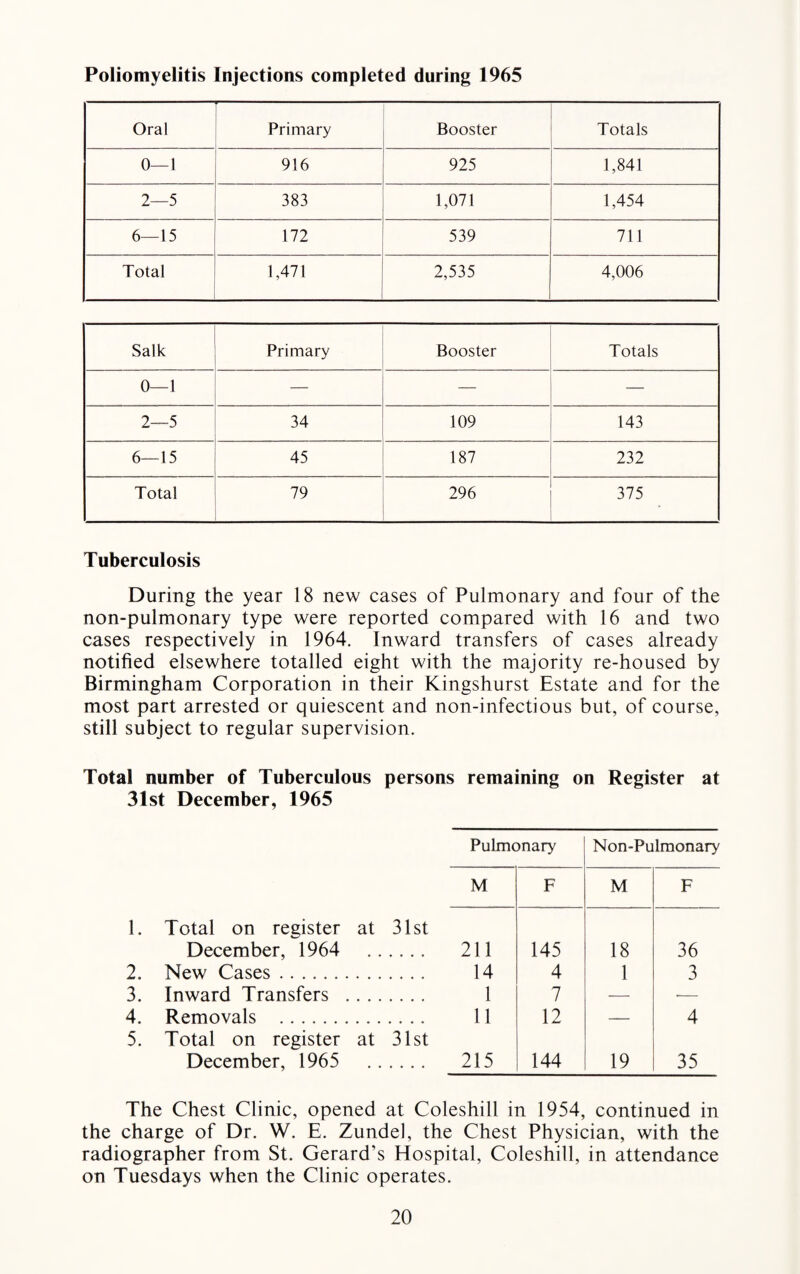 Poliomyelitis Injections completed during 1965 Oral Primary Booster Totals 0—1 916 925 1,841 2—5 383 1,071 1,454 6—15 172 539 711 Total 1,471 2,535 4,006 Salk Primary Booster Totals 0—1 —• — 2—5 34 109 143 6—15 45 187 232 Total 79 296 375 > Tuberculosis During the year 18 new cases of Pulmonary and four of the non-pulmonary type were reported compared with 16 and two cases respectively in 1964. Inward transfers of cases already notified elsewhere totalled eight with the majority re-housed by Birmingham Corporation in their Kingshurst Estate and for the most part arrested or quiescent and non-infectious but, of course, still subject to regular supervision. Total number of Tuberculous persons remaining on Register at 31st December, 1965 Pulmonary Non-Pulmonary M F M F 1. Total on register at 31st December, 1964 211 145 18 36 2. New Cases. 14 4 1 3 3. Inward Transfers . . . . 1 7 — ■— 4. Removals . 11 12 — 4 5. Total on register at 31 st December, 1965 215 144 19 35 The Chest Clinic, opened at Coleshill in 1954, continued in the charge of Dr. W. E. Zundel, the Chest Physician, with the radiographer from St. Gerard’s Hospital, Coleshill, in attendance on Tuesdays when the Clinic operates.