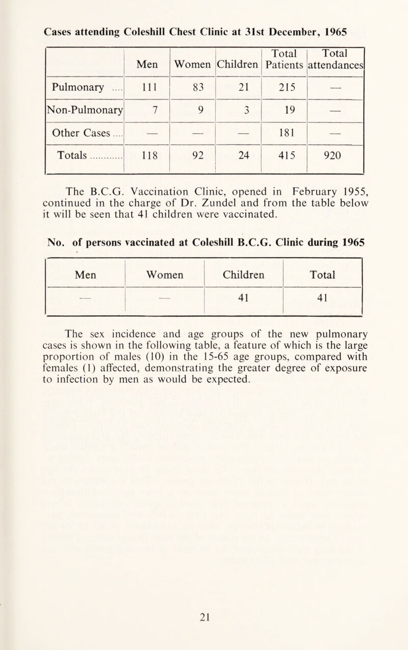 Cases attending Coleshill Chest Clinic at 31st December, 1965 Men Women Children Total Patients Total attendances Pulmonary .... 111 83 21 215 — Non-Pulmonary 7 9 19 — Other Cases.... — — — 181 — Totals... 118 92 24 415 920 The B.C.G. Vaccination Clinic, opened in February 1955, continued in the charge of Dr. Zundel and from the table below it will be seen that 41 children were vaccinated. No. of persons vaccinated at Coleshill B.C.G. Clinic during 1965 Men Women Children Total -—- •—- 41 41 The sex incidence and age groups of the new pulmonary cases is shown in the following table, a feature of which is the large proportion of males (10) in the 15-65 age groups, compared with females (1) affected, demonstrating the greater degree of exposure to infection by men as would be expected.
