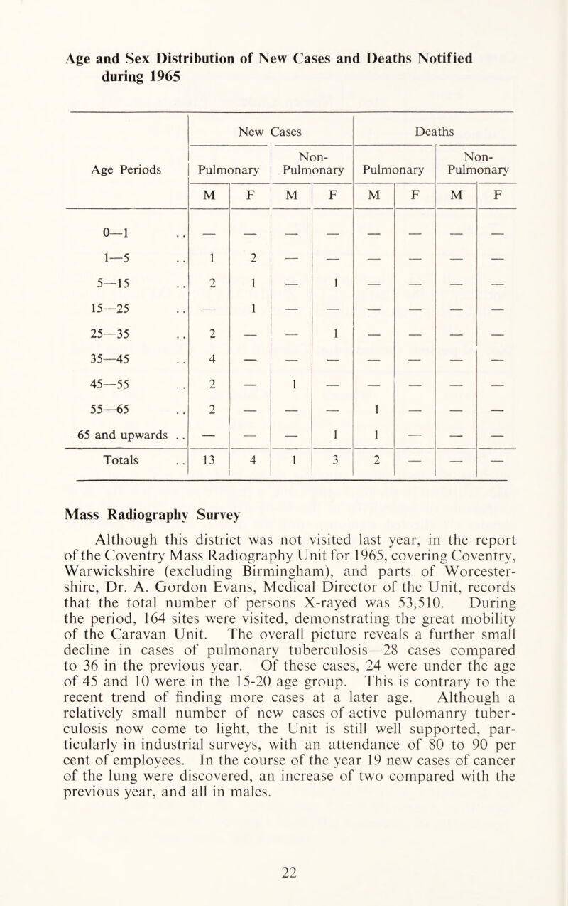 Age and Sex Distribution of New Cases and Deaths Notified during 1965 New Cases Deaths Age Periods Pulmonary Non- Pulmonary Pulmonary Non- Pulmonary M F M F M F M F 0—1 1—5 1 2 — — — — — — 5—15 15—25 25—35 2 1 1 — 1 — -— — — 2 — 1 — — — — 35—45 4 — — — — — — — 45—55 2 — 1 — — — — — 55—65 2 — —- — 1 — —. —_ 65 and upwards .. — — — 1 1 — — -— Totals 13 4 1 3 2 — — — Mass Radiography Survey Although this district was not visited last year, in the report of the Coventry Mass Radiography Unit for 1965, covering Coventry, Warwickshire (excluding Birmingham), and parts of Worcester¬ shire, Dr. A. Gordon Evans, Medical Director of the Unit, records that the total number of persons X-rayed was 53,510. During the period, 164 sites were visited, demonstrating the great mobility of the Caravan Unit. The overall picture reveals a further small decline in cases of pulmonary tuberculosis—28 cases compared to 36 in the previous year. Of these cases, 24 were under the age of 45 and 10 were in the 15-20 age group. This is contrary to the recent trend of finding more cases at a later age. Although a relatively small number of new cases of active pulomanry tuber¬ culosis now come to light, the Unit is still well supported, par¬ ticularly in industrial surveys, with an attendance of 80 to 90 per cent of employees. In the course of the year 19 new cases of cancer of the lung were discovered, an increase of two compared with the previous year, and all in males.