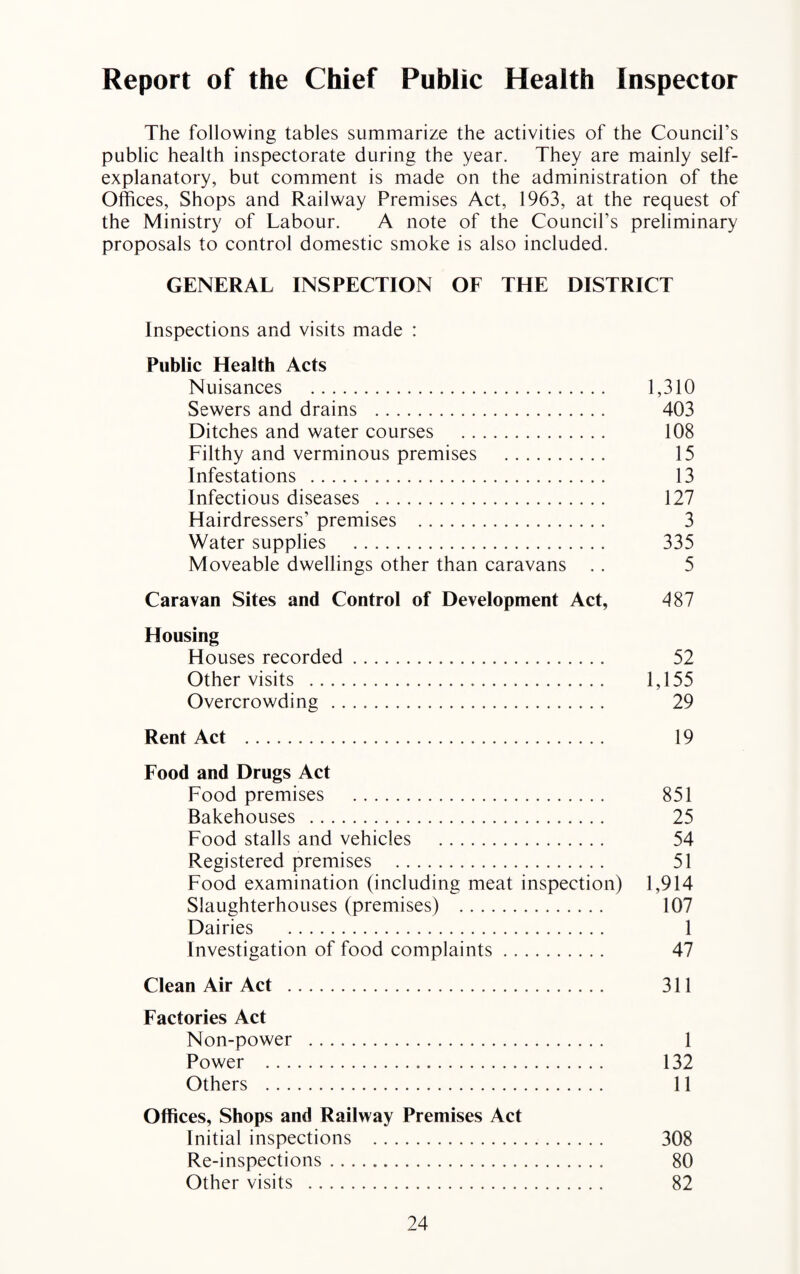 Report of the Chief Public Health Inspector The following tables summarize the activities of the Council’s public health inspectorate during the year. They are mainly self- explanatory, but comment is made on the administration of the Offices, Shops and Railway Premises Act, 1963, at the request of the Ministry of Labour. A note of the Council’s preliminary proposals to control domestic smoke is also included. GENERAL INSPECTION OF THE DISTRICT Inspections and visits made : Public Health Acts Nuisances . 1,310 Sewers and drains . 403 Ditches and water courses . 108 Filthy and verminous premises . 15 Infestations . 13 Infectious diseases . 127 Hairdressers’ premises . 3 Water supplies . 335 Moveable dwellings other than caravans .. 5 Caravan Sites and Control of Development Act, 487 Housing Houses recorded. 52 Other visits . 1,155 Overcrowding . 29 Rent Act . 19 Food and Drugs Act Food premises . 851 Bakehouses . 25 Food stalls and vehicles . 54 Registered premises . 51 Food examination (including meat inspection) 1,914 Slaughterhouses (premises) . 107 Dairies . 1 Investigation of food complaints. 47 Clean Air Act . 311 Factories Act Non-power . 1 Power . 132 Others . 11 Offices, Shops and Railway Premises Act Initial inspections . 308 Re-inspections. 80 Other visits . 82