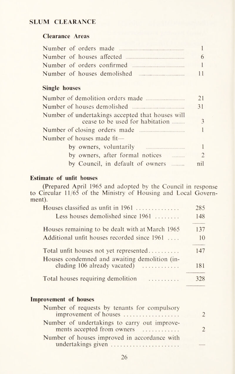 SLUM CLEARANCE Clearance Areas Number of orders made . 1 Number of houses affected . 6 Number of orders confirmed . 1 Number of houses demolished . 11 Single houses Number of demolition orders made . 21 Number of houses demolished . 31 Number of undertakings accepted that houses will cease to be used for habitation. 3 Number of closing orders made . 1 Number of houses made fit— by owners, voluntarily . 1 by owners, after formal notices . 2 by Council, in default of owners . nil Estimate of unfit houses (Prepared April 1965 and adopted by the Council in response to Circular 11/65 of the Ministry of Housing and Local Govern¬ ment). Houses classified as unfit in 1961 . 285 Less houses demolished since 1961 . 148 Houses remaining to be dealt with at March 1965 137 Additional unfit houses recorded since 1961 ... . 10 Total unfit houses not yet represented. 147 Houses condemned and awaiting demolition (in¬ cluding 106 already vacated) . 181 Total houses requiring demolition . 328 Improvement of houses Number of requests by tenants for compulsory improvement of houses. 2 Number of undertakings to carry out improve¬ ments accepted from owners . 2 Number of houses improved in accordance with undertakings given.