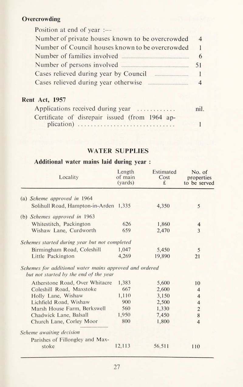 Overcrowding Position at end of year :— Number of private houses known to be overcrowded 4 Number of Council houses known to be overcrowded 1 Number of families involved . 6 Number of persons involved . 51 Cases relieved during year by Council . 1 Cases relieved during year otherwise . 4 Rent Act, 1957 Applications received during year . nil. Certificate of disrepair issued (from 1964 ap¬ plication) . I WATER SUPPLIES Additional water mains laid during year : Length Estimated No. of Locality of main Cost properties (yards) £ to be served (a) Scheme approved in 1964 Solihull Road, Hampton-in-Arden 1,335 4,350 5 (b) Schemes approved in 1963 Whitestitch, Packington 626 1,860 4 Wishaw Lane, Curdworth 659 2,470 3 Schemes started during year but not completed Birmingham Road, Coleshill 1,047 5,450 5 Little Packington 4,269 19,890 21 Schemes for additional water mains approved and ordered but not started by the end of the year Atherstone Road, Over Whitacre 1,383 5,600 10 Coleshill Road, Maxstoke 667 2,600 4 Holly Lane, Wishaw 1,110 3,150 4 Lichfield Road, Wishaw 900 2,500 4 Marsh House Farm, Berkswell 560 1,330 2 Chadwick Lane, Balsall 1,950 7,450 8 Church Lane, Corley Moor 800 1,800 4 Scheme awaiting decision Parishes of Fillongley and Max¬ stoke 12,113 56,511 110