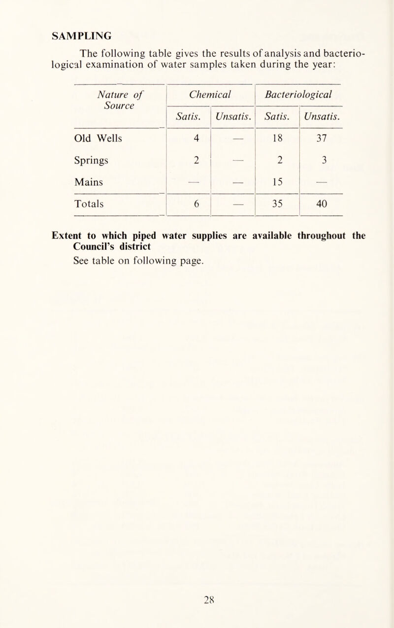 SAMPLING The following table gives the results of analysis and bacterio¬ logical examination of water samples taken during the year: Nature of Source Chemical Bacteriological Satis. Unsatis. Satis. Unsatis. Old Wells 4 — 18 37 Springs 2 — 2 3 Mains — — 15 — Totals 6 — 35 40 Extent to which piped water supplies are available throughout the Council’s district See table on following page.