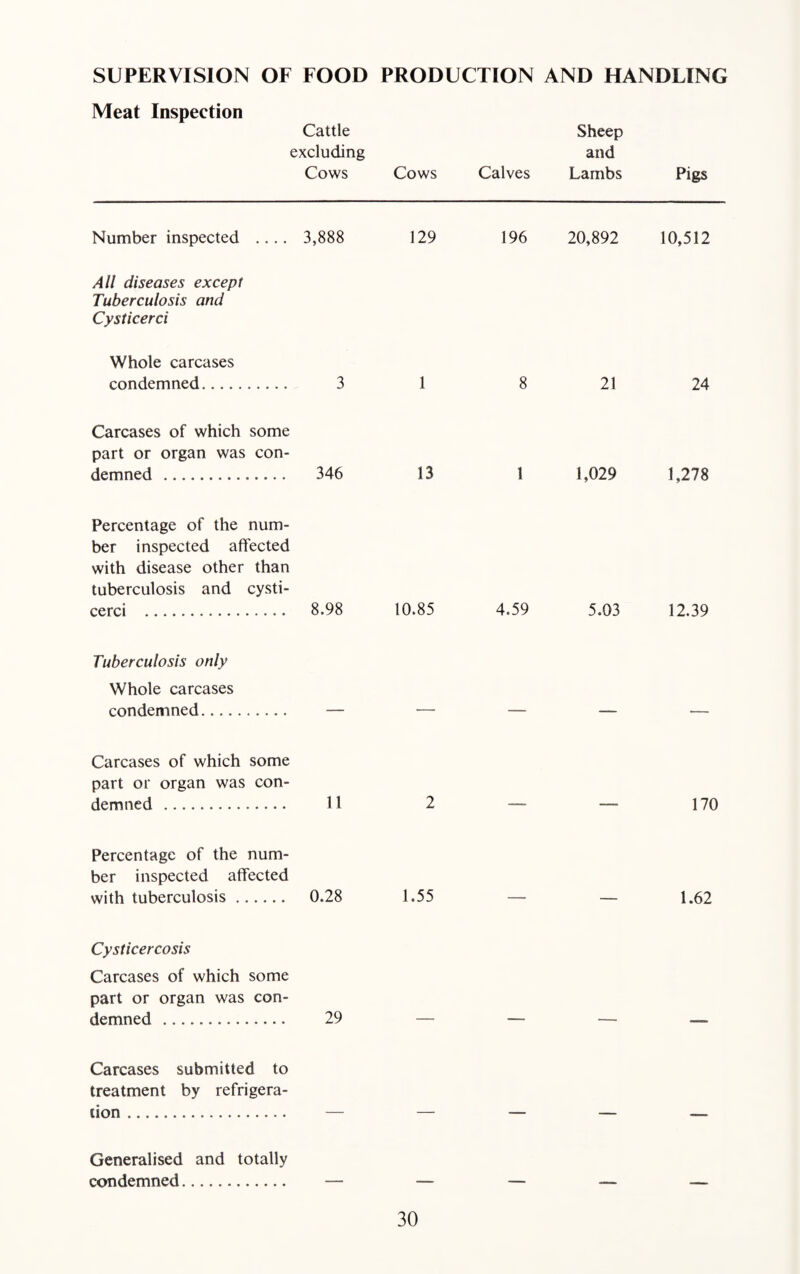 SUPERVISION OF FOOD PRODUCTION AND HANDLING Meat Inspection Cattle Sheep excluding and Cows Cows Calves Lambs Pigs Number inspected .... 3,888 129 196 20,892 10,512 All diseases except Tuberculosis and Cysticerci Whole carcases condemned. .... 31 8 21 24 Carcases of which some part or organ was con¬ demned . 346 13 1 1,029 1,278 Percentage of the num¬ ber inspected affected with disease other than tuberculosis and cysti¬ cerci ... 8.98 10.85 4.59 5.03 12.39 Tuberculosis only Whole carcases condemned.. _ _ _ Carcases of which some part or organ was con¬ demned .. 11 2 — — 170 Percentage of the num¬ ber inspected affected with tuberculosis.. 0.28 1.55 — — 1.62 Cysticercosis Carcases of which some part or organ was con¬ demned . 29 — — — — Carcases submitted to treatment by refrigera¬ tion .... _ _ _ Generalised and totally condemned..