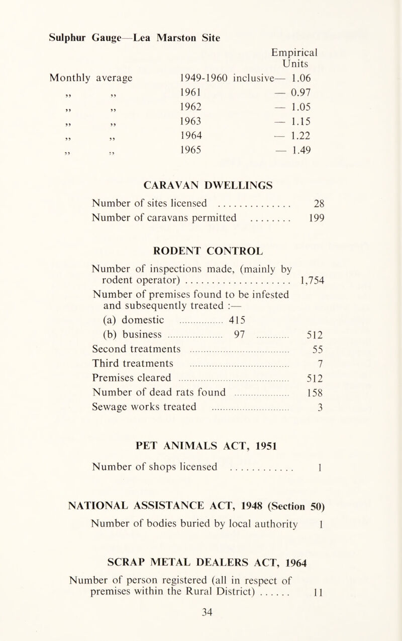 Sulphur Gauge—Lea Marston Site Monthly average Empirical Units 1949-1960 inclusive— 1.06 1961 1962 1963 1964 1965 — 0.97 — 1.05 — 1.15 — 1.22 — 1.49 CARAVAN DWELLINGS Number of sites licensed . 28 Number of caravans permitted . 199 RODENT CONTROL Number of inspections made, (mainly by rodent operator). 1,754 Number of premises found to be infested and subsequently treated ;— (a) domestic . 415 (b) business . 97 512 Second treatments . . 55 Third treatments . . 7 Premises cleared .. . 512 Number of dead rats found . 158 Sewage works treated . 3 PET ANIMALS ACT, 1951 Number of shops licensed . 1 NATIONAL ASSISTANCE ACT, 1948 (Section 50) Number of bodies buried by local authority 1 SCRAP METAL DEALERS ACT, 1964 Number of person registered (all in respect of premises within the Rural District). 11