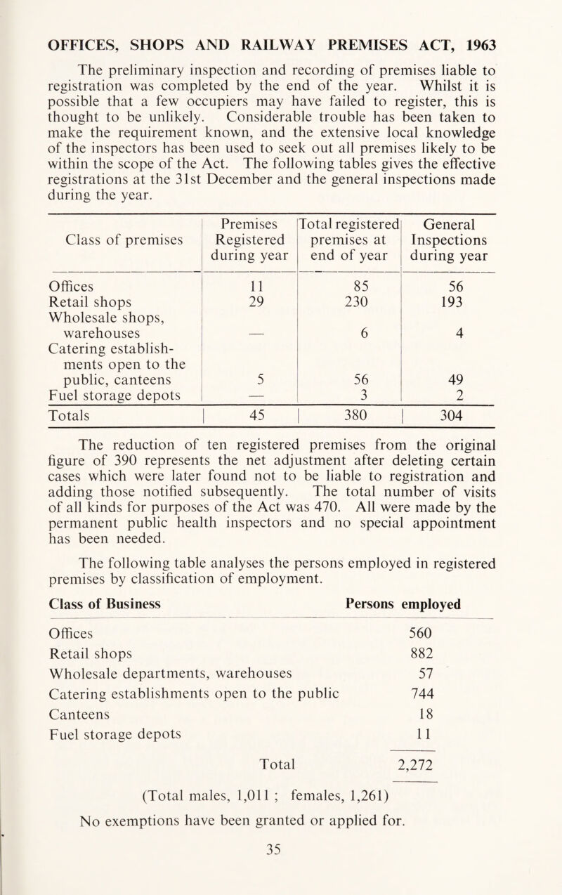 OFFICES, SHOPS AND RAILWAY PREMISES ACT, 1963 The preliminary inspection and recording of premises liable to registration was completed by the end of the year. Whilst it is possible that a few occupiers may have failed to register, this is thought to be unlikely. Considerable trouble has been taken to make the requirement known, and the extensive local knowledge of the inspectors has been used to seek out all premises likely to be within the scope of the Act. The following tables gives the effective registrations at the 31st December and the general inspections made during the year. Class of premises Premises Registered during year Total registered premises at end of year General Inspections during year Offices 11 85 56 Retail shops 29 230 193 Wholesale shops, warehouses — 6 4 Catering establish¬ ments open to the public, canteens 5 56 49 Fuel storage depots — 3 2 Totals 45 380 304 The reduction of ten registered premises from the original figure of 390 represents the net adjustment after deleting certain cases which were later found not to be liable to registration and adding those notified subsequently. The total number of visits of all kinds for purposes of the Act was 470. All were made by the permanent public health inspectors and no special appointment has been needed. The following table analyses the persons employed in registered premises by classification of employment. Class of Business Persons employed Offices 560 Retail shops 882 Wholesale departments, warehouses 57 Catering establishments open to the public 744 Canteens 18 Fuel storage depots 11 Total 2,272 (Total males, 1,011 ; females, 1,261) No exemptions have been granted or applied for.