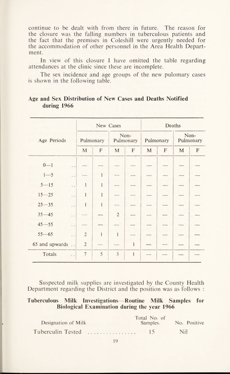 continue to be dealt with from there in future. The reason for the closure was the falling numbers in tuberculous patients and the fact that the premises in Coleshill were urgently needed for the accommodation of other personnel in the Area Health Depart¬ ment. In view of this closure I have omitted the table regarding attendances at the clinic since these are incomplete. The sex incidence and age groups of the new pulomary cases is shown in the following table. Age and Sex Distribution of New Cases and Deaths Notified during 1966 New Cases Deaths Age Periods Pulmonary Non- Pulmonary Pulmonary Non- Pulmonary M F M F M F M F 0—1 1—5 — 1 — — — — — — 5—15 1 1 — — — — — — 15—25 1 1 — — — — — — 25—35 1 1 — — — — — — 35—45 -—- — 2 — — — — — 45—55 55—65 2 1 1 — — — — — 65 and upwards .. 2 — — 1 — — — — Totals 7 5 3 1 — — — — Suspected milk supplies are investigated by the County Health Department regarding the District and the position was as follows : Tuberculous Milk Investigations—Routine Milk Samples for Biological Examination during the year 1966 Total No. of Designation of Milk Samples. No. Positive Tuberculin Tested . 15 Nil