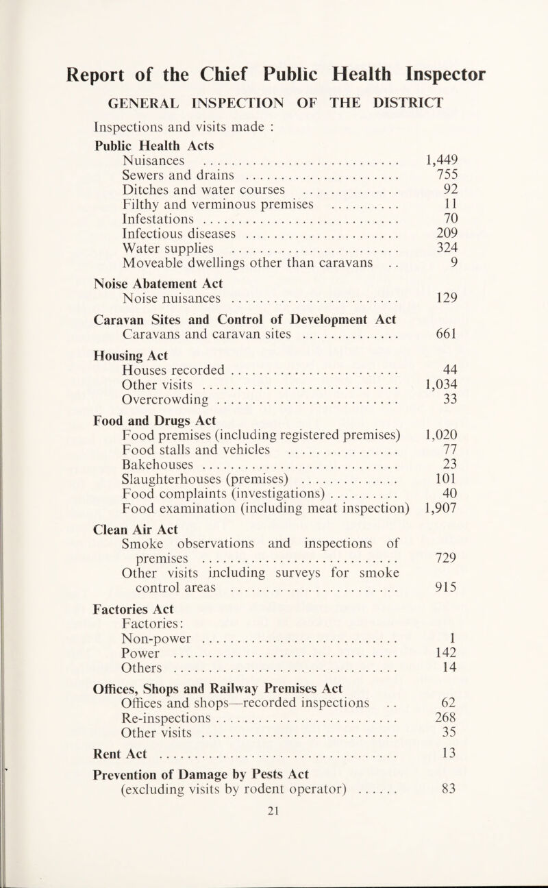 Report of the Chief Public Health Inspector GENERAL INSPECTION OF THE DISTRICT Inspections and visits made : Public Health Acts Nuisances . 1,449 Sewers and drains . 755 Ditches and water courses . 92 Filthy and verminous premises . 11 Infestations . 70 Infectious diseases . 209 Water supplies . 324 Moveable dwellings other than caravans .. 9 Noise Abatement Act Noise nuisances . 129 Caravan Sites and Control of Development Act Caravans and caravan sites . 661 Housing Act Houses recorded. 44 Other visits . 1,034 Overcrowding . 33 Food and Drugs Act Food premises (including registered premises) 1,020 Food stalls and vehicles . 77 Bakehouses . 23 Slaughterhouses (premises) . 101 Food complaints (investigations). 40 Food examination (including meat inspection) 1,907 Clean Air Act Smoke observations and inspections of premises . 729 Other visits including surveys for smoke control areas . 915 Factories Act Factories: Non-power . 1 Power . 142 Others . 14 Offices, Shops and Railway Premises Act Offices and shops—recorded inspections .. 62 Re-inspections. 268 Other visits . 35 Rent Act . 13 Prevention of Damage by Pests Act (excluding visits by rodent operator) . 83