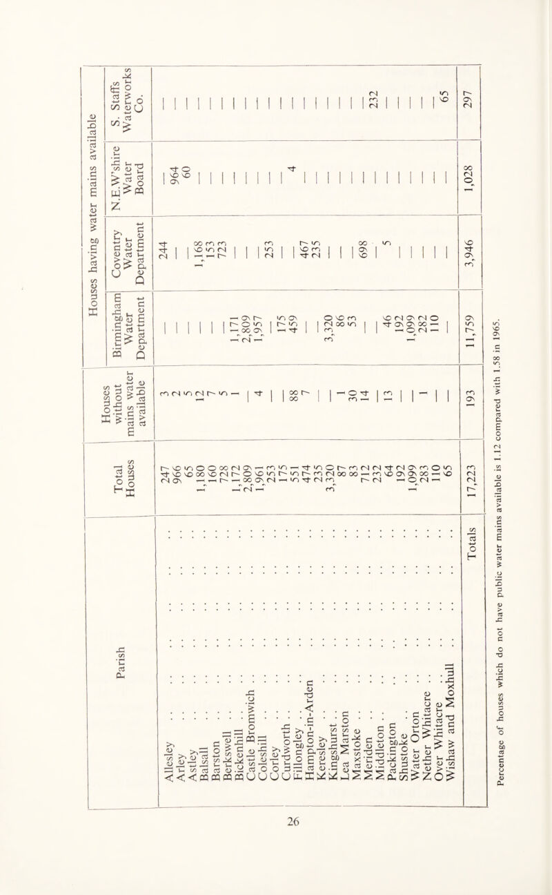 Houses having water mains available CD ie o Si 6 DO <D l) 3—* N**' • 03 o u fe'H txj^PQ <N m (N <n vO d- o vo VO on t~ On C3 00 <N o <u O 03 u d <u 6 J-H 03 a <u Q e c3 •d l-c 00 S •S3 Vh m c <D E +-> 5- oj a ao Q oo d <u g £ O S-d O .d X % <D *-> aj ^ 75 °° 3 d £ •i-4 c3 e3 CD — 03 CD +-> 3 ° ° H t d <ZJ c 03 a- d- d- cl 00 02 01 co t in oo vO in <N 1 1 1 V2 1 1 VO CO I 1 1 d — — r~- 1 II <N ! 1 3M 1 ! 1 vo m vo d ON e. m — on r~- m on O vo m vo <N ON (N O 1 1 1 1 1 1 r-- O «n I r- m | I Moo vi | 1 d- On On oo | | 1 | 1 1 1 rHMON^ — d- 1 1 — CD <N — 1 —r ri— CO — i ^ i 1 oo p- 1 I 1—4 l l 1 00 O d m r—l m lv-VOinOO«)NON'^rriiO^'t,oiOtvt3(N)(N3'MO\coOl^ ■^vcvooovoMh-O'O'or'ior'mMoooo^nvoCMOoo-HVO c3 on HHhn oo^on^(N t—i >n 3 n t3 r- ri — o ci —i —T —T (N —' m ON m e'¬ en ON co (N fS_ r-* . ... .3 ...•••••§ d ^ <u o o H t- d< .£ ....<.. . . . . d .£ • • • 3 - O • • • —, d £ dS 5n d £ £ <D So > d c3 7) 7 i—i j-i <D S H v/< O m <U dv ^ d ^ <-i 3> d ^ rd O d, O « 3 n ^ t! ^ ;> > >* _<d^3 d ^ > SC-^ ® O ^ 2 4) <U <r>r{ > C/2 o3 w o H Percentage of houses which do not have public water mains available is 1.12 compared with 1.58 in 1965