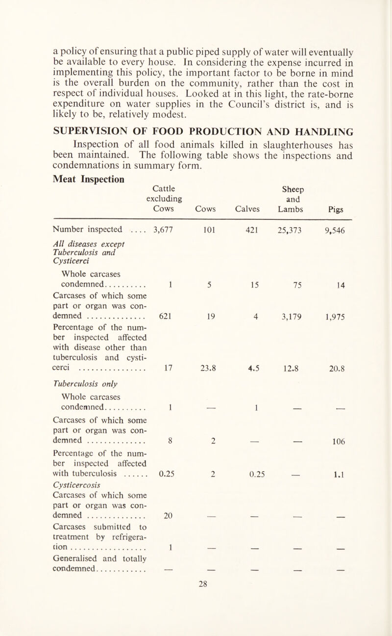 a policy of ensuring that a public piped supply of water will eventually be available to every house. In considering the expense incurred in implementing this policy, the important factor to be borne in mind is the overall burden on the community, rather than the cost in respect of individual houses. Looked at in this light, the rate-borne expenditure on water supplies in the Council’s district is, and is likely to be, relatively modest. SUPERVISION OF FOOD PRODUCTION AND HANDLING Inspection of all food animals killed in slaughterhouses has been maintained. The following table shows the inspections and condemnations in summary form. Meat Inspection Cattle Sheep excluding and Cows Cows Calves Lambs Pigs Number inspected .... 3,677 All diseases except Tuberculosis and Cysticerci Whole carcases condemned. 1 Carcases of which some part or organ was con¬ demned . 621 Percentage of the num¬ ber inspected affected with disease other than tuberculosis and cysti¬ cerci . 17 Tuberculosis only Whole carcases condemned. 1 Carcases of which some part or organ was con¬ demned . 8 Percentage of the num¬ ber inspected affected with tuberculosis . 0.25 Cysticercosis Carcases of which some part or organ was con¬ demned . 20 Carcases submitted to treatment by refrigera¬ tion . 1 Generalised and totally condemned. — 101 421 25,373 9,546 5 15 75 14 19 4 3,179 1,975 23.8 4.5 12.8 20.8 2 — — 106 2 0.25 — 1.1