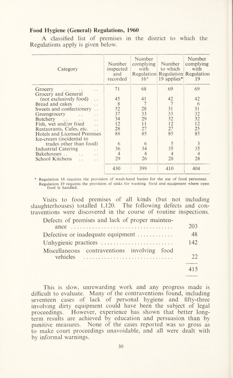 Food Hygiene (General) Regulations, 1960 A classified list of premises in the district to which the Regulations apply is given below. Category Number inspected and recorded Number complying with Regulation 16* Number to which Regulation 19 applies* Number complying with Regulation 19 Grocery Grocery and General 71 68 69 69 (not exclusively food) 45 41 42 42 Bread and cakes 8 7 7 6 Sweets and confectionery .. 32 28 31 31 Greengrocery 37 33 33 32 Butchery 34 29 32 32 Fish, wet and/or fried 12 11 12 12 Restaurants, Cafes, etc. 28 27 27 25 Hotels and Licensed Premises Ice-cream (incidental to 88 85 85 85 trades other than food) 6 6 5 3 Industrial Catering 36 34 35 35 Bakehouses .. 4 4 4 4 School Kitchens 29 26 28 28 430 399 410 404 * Regulation 16 requires the provision of wash-hand basins for the use of food personnel. Regulation 19 requires the provision of sinks for washing food and equipment where open food is handled. Visits to food premises of all kinds (but not including slaughterhouses) totalled 1,120. The following defects and con¬ traventions were discovered in the course of routine inspections. Defects of premises and lack of proper mainten¬ ance . 203 Defective or inadequate equipment. 48 Unhygienic practices . 142 Miscellaneous contraventions involving food vehicles . 22 415 This is slow, unrewarding work and any progress made is difficult to evaluate. Many of the contraventions found, including seventeen cases of lack of personal hygiene and fifty-three involving dirty equipment could have been the subject of legal proceedings. However, experience has shown that better long¬ term results are achieved by education and persuasion than by punitive measures. None of the cases reported was so gross as to make court proceedings unavoidable, and all were dealt with by informal warnings.