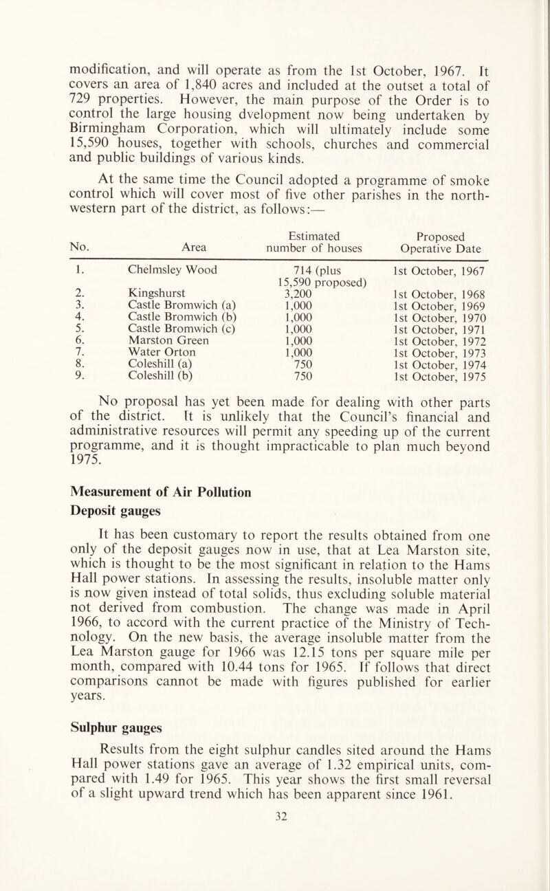 modification, and will operate as from the 1st October, 1967. It covers an area of 1,840 acres and included at the outset a total of 729 properties. However, the main purpose of the Order is to control the large housing dvelopment now being undertaken by Birmingham Corporation, which will ultimately include some 15,590 houses, together with schools, churches and commercial and public buildings of various kinds. At the same time the Council adopted a programme of smoke control which will cover most of five other parishes in the north¬ western part of the district, as follows:— No. Area Estimated number of houses Proposed Operative Date 1. Chelmsley Wood 714 (plus 15,590 proposed) 1st October, 1967 2. Kingshurst 3,200 1st October, 1968 3. Castle Bromwich (a) 1,000 1st October, 1969 4. Castle Bromwich (b) 1,000 1st October. 1970 5. Castle Bromwich (c) 1,000 1st October, 1971 6. Marston Green 1,000 1st October, 1972 7. Water Orton 1,000 1st October, 1973 8. Coleshill (a) 750 1st October, 1974 9. Coleshill (b) 750 1st October, 1975 No proposal has yet been made for dealing with other parts of the district. It is unlikely that the Council’s financial and administrative resources will permit any speeding up of the current programme, and it is thought impracticable to plan much beyond 1975. Measurement of Air Pollution Deposit gauges It has been customary to report the results obtained from one only of the deposit gauges now in use, that at Lea Marston site, which is thought to be the most significant in relation to the Hams Hall power stations. In assessing the results, insoluble matter only is now given instead of total solids, thus excluding soluble material not derived from combustion. The change was made in April 1966, to accord with the current practice of the Ministry of Tech¬ nology. On the new basis, the average insoluble matter from the Lea Marston gauge for 1966 was 12.15 tons per square mile per month, compared with 10.44 tons for 1965. If follows that direct comparisons cannot be made with figures published for earlier years. Sulphur gauges Results from the eight sulphur candles sited around the Hams Hall power stations gave an average of 1.32 empirical units, com¬ pared with 1.49 for 1965. This year shows the first small reversal of a slight upward trend which has been apparent since 1961.