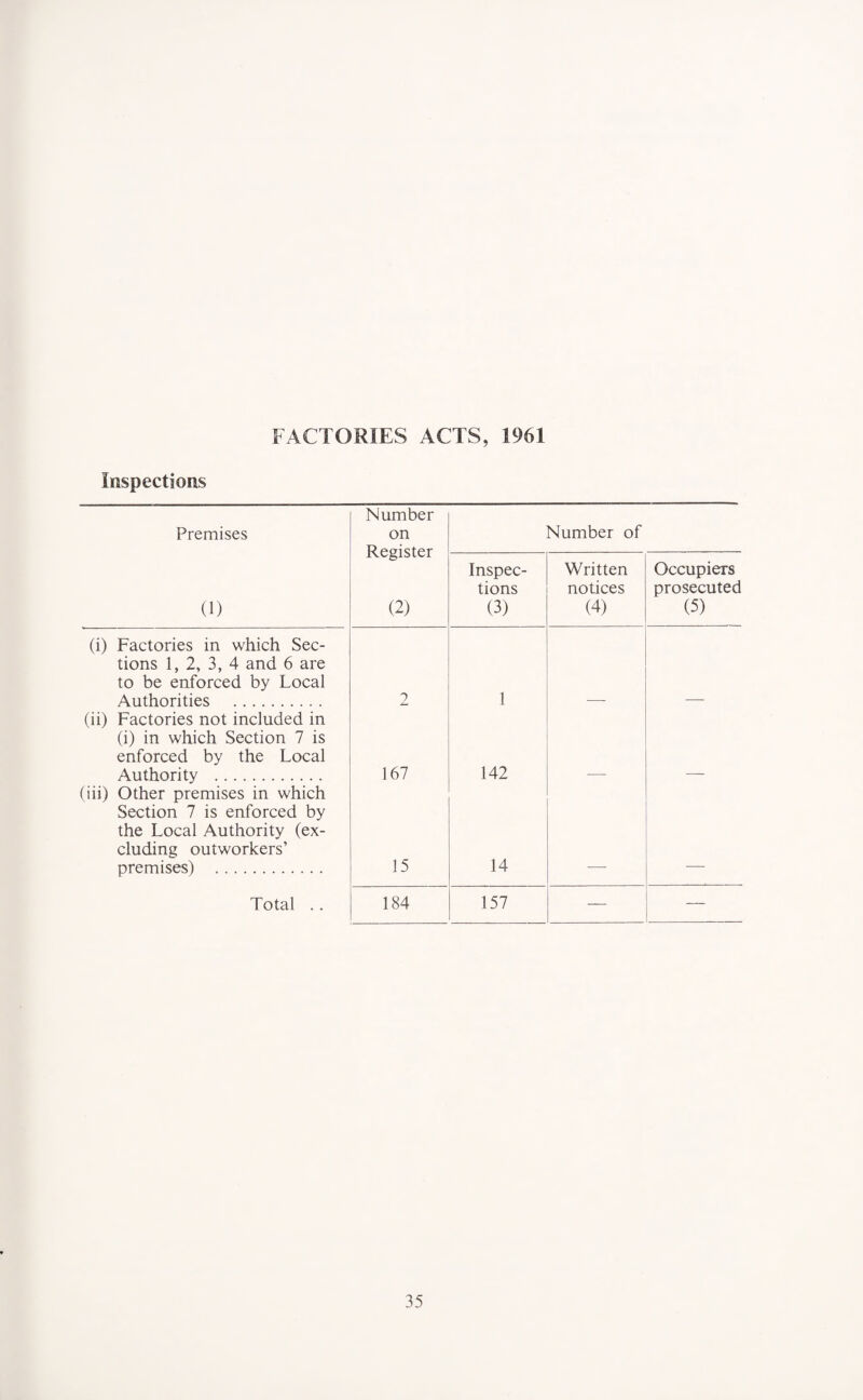 FACTORIES ACTS, 1961 Inspections Premises Number on Register (2) Number of (1) Inspec¬ tions (3) Written notices (4) Occupiers prosecuted (5) (i) Factories in which Sec¬ tions 1, 2, 3, 4 and 6 are to be enforced by Local Authorities . 2 1 (ii) Factories not included in (i) in which Section 7 is enforced by the Local Authority . 167 142 (iii) Other premises in which Section 7 is enforced by the Local Authority (ex¬ cluding outworkers’ premises) . 15 14 Total .. 184 157 — —