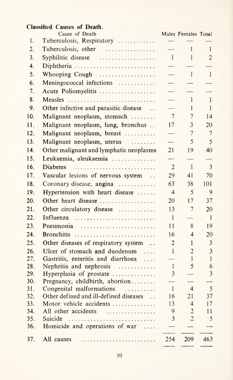 Classified Causes of Death. Cause of Death Males Females Total 1. Tuberculosis, Respiratory . — — — 2. Tuberculosis, other . — 1 1 3. Syphilitic disease . 1 1 2 4. Diphtheria. — — — 5. Whooping Cough . — 1 1 6. Meningococcal infections . — — — 7. Acute Poliomyelitis. — — — 8. Measles . — 1 1 9. Other infective and parasitic disease .. — 1 1 10. Malignant neoplasm, stomach . 7 7 14 11. Malignant neoplasm, lung, bronchus .. 17 3 20 12. Malignant neoplasm, breast . — 7 7 13. Malignant neoplasm, uterus . — 5 5 14. Other malignant and lymphatic neoplasms 21 19 40 15. Leukaemia, aleukaemia . — — — 16. Diabetes . 2 1 3 17. Vascular lesions of nervous system .. 29 41 70 18. Coronary disease, angina . 63 38 101 19. Hypertension with heart disease . 4 5 9 20. Other heart disease. 20 17 37 21. Other circulatory disease . 13 7 20 22. Influenza . 1 — 1 23. Pneumonia . 11 8 19 24. Bronchitis . 16 4 20 25. Other diseases of respiratory system .. 2 1 3 26. Ulcer of stomach and duodenum .... 1 2 3 27. Gastritis, enteritis and diarrhoea .... — 1 1 28. Nephritis and nephrosis . 1 5 6 29. Hyperplasia of prostate. 3 — 3 30. Pregnancy, childbirth, abortion. — — — 31. Congenital malformations . 1 4 5 32. Other defined and ill-defined diseases .. 16 21 37 33. Motor vehicle accidents. 13 4 17 34. All other accidents . 9 2 11 35. Suicide . 3 2 5 36. Homicide and operations of war .... — — — 37. All causes . 254 209 463