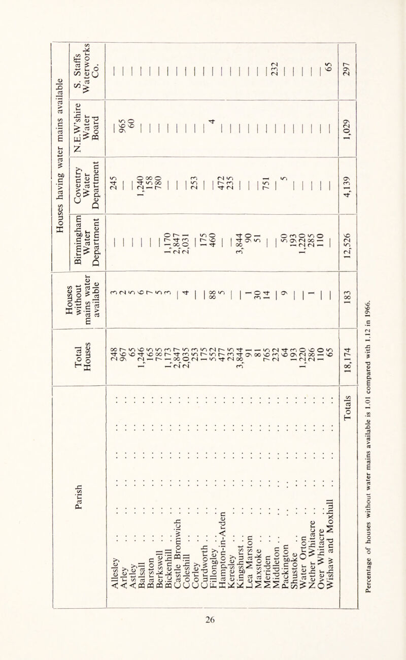 o 3 3 S. Staffs Waterworks Co. 1 II 1 II 1 II 1 1 1 1 II 1 1 1 S 1 1 II 1 s 297 > c3 CIO C B <L> <—• C3 £ c ’> X! C/0 <D c/o O X N.E.W’shire Water Board i£s m 11111 r 111 M i M m 111 1,029 Coventry Water Department 245 1,240 158 780 253 472 235 751 5 4,139 Birmingham Water Department Ch — V)0 Tfo— OMOviO 1 1 1 1 1 1 £33 1 £S 1 ! S0 I I 1 O *• —i <N (N m «-< 12,526 Houses without mains water available | rt | | oo in | | ^ | ^ j | ■— | 183 Total Houses oo t, \C it, in m r' v, n lo n — — in n t ^ O o o in 'tO'o,^voooiv'Ttmiop-iorvrvo-a\oo^Of<i'00\(Noo-oo <N o\ nt —< r- — co o rt — in rj- c-i oo r- <N — (N <N — — —•* <N <N CO -4 18,174 i Parish Allesley Arley Astley Balsall Barston Berkswell Bickenhill Castle Bromwich Coleshill Corley Curdworth Fillongley Hampton-in-Arden Keresley Kingshurst Lea Marston Maxstoke Meriden Middleton Packington Shustoke Water Orton Nether Whitacre Over Whitacre Wishaw and Moxhull Totals Percentage of houses without water mains available is 1.01 compared with 1.12 in 1966.