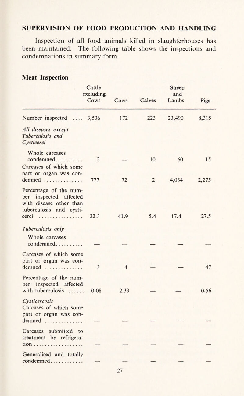 SUPERVISION OF FOOD PRODUCTION AND HANDLING Inspection of all food animals killed in slaughterhouses has been maintained. The following table shows the inspections and condemnations in summary form. Meat Inspection Cattle Sheep excluding and Cows Cows Calves Lambs Pigs Number inspected .... 3,536 172 223 23,490 8,315 All diseases except Tuberculosis and Cysticerci Whole carcases condemned.......... 2 — 10 60 15 Carcases of which some part or organ was con¬ demned . 777 72 2 4,034 2,275 Percentage of the num¬ ber inspected affected with disease other than tuberculosis and cysti¬ cerci . 22.3 41.9 5.4 17.4 27.5 Tuberculosis only Whole carcases condemned. — — — — — Carcases of which some part or organ was con¬ demned . 3 4 — — 47 Percentage of the num¬ ber inspected affected with tuberculosis . 0.08 2.33 — — 0.56 Cysticercosis Carcases of which some part or organ was con¬ demned . Carcases submitted to treatment by refrigera¬ tion . Generalised and totally condemned.