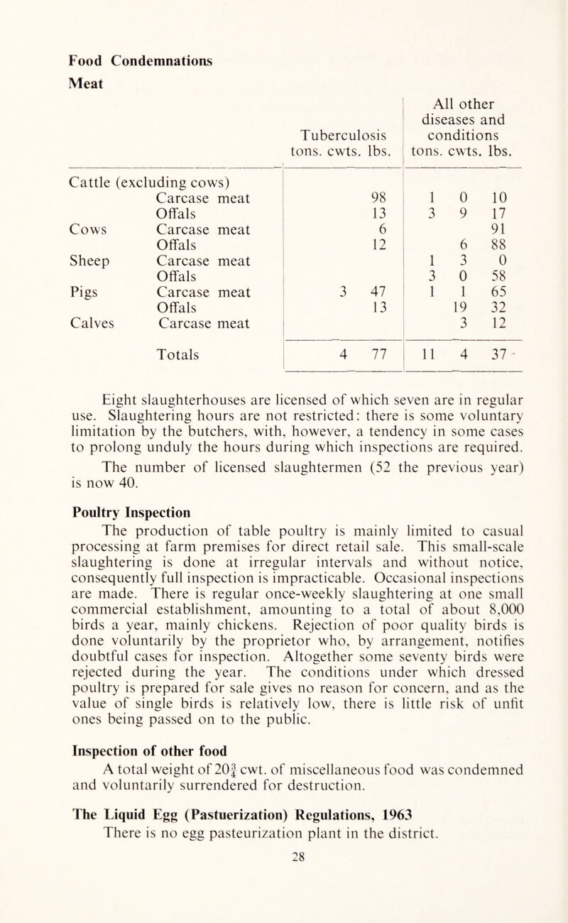 Food Condemnations Meat All other diseases and Tuberculosis conditions tons. cwts. lbs. tons. cwts. lbs. Cattle (excluding cows) Carcase meat 98 1 0 10 Offals 13 3 9 17 Cows Carcase meat 6 91 Offals 12 6 88 Sheep Carcase meat 1 3 0 Offals 3 0 58 Pigs Carcase meat 3 47 1 1 65 Offals 13 19 32 Calves Carcase meat 3 12 Totals 4 77 11 4 37 ' Eight slaughterhouses are licensed of which seven are in regular use. Slaughtering hours are not restricted: there is some voluntary limitation by the butchers, with, however, a tendency in some cases to prolong unduly the hours during which inspections are required. The number of licensed slaughtermen (52 the previous year) is now 40. Poultry Inspection The production of table poultry is mainly limited to casual processing at farm premises for direct retail sale. This small-scale slaughtering is done at irregular intervals and without notice, consequently full inspection is impracticable. Occasional inspections are made. There is regular once-weekly slaughtering at one small commercial establishment, amounting to a total of about 8,000 birds a year, mainly chickens. Rejection of poor quality birds is done voluntarily by the proprietor who, by arrangement, notifies doubtful cases for inspection. Altogether some seventy birds were rejected during the year. The conditions under which dressed poultry is prepared for sale gives no reason for concern, and as the value of single birds is relatively low, there is little risk of unfit ones being passed on to the public. Inspection of other food A total weight of 20f cwt. of miscellaneous food was condemned and voluntarily surrendered for destruction. The Liquid Egg (Pastuerization) Regulations, 1963 There is no egg pasteurization plant in the district.