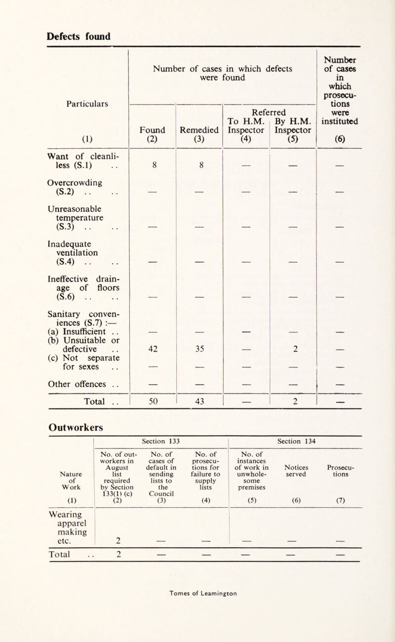 Defects found Particulars (1) Number of cases were in which defects found Number of cases in which prosecu¬ tions were instituted (6) Found (2) Remedied (3) Refe To H.M. Inspector (4) rred By H.M. Inspector (5) Want of cleanli- less (S.l) 8 8 — — — Overcrowding (S.2) .. — — — — — Unreasonable temperature (S.3) .. _ _ _ _ _ Inadequate ventilation (S.4) .. _ _ _ _ _ Ineffective drain¬ age of floors (S.6) .. _ _ _ _____ . Sanitary conven¬ iences (S.7) :— (a) Insufficient .. (b) Unsuitable or defective 42 35 2 (c) Not separate for sexes — — — — — Other offences .. — —■ — — — Total .. 50 43 — 2 —• Outworkers Section 133 Section 134 Nature of W ork 0) No. of out¬ workers in August list required by Section 133(1)(c) (2) No. of cases of default in sending lists to the Council (3) No. of prosecu¬ tions for failure to supply lists (4) No. of instances of work in unwhole¬ some premises (5) Notices served (6) Prosecu¬ tions (7) Wearing apparel making etc. 2 Total 2 — — — — — Tomes of Leamington