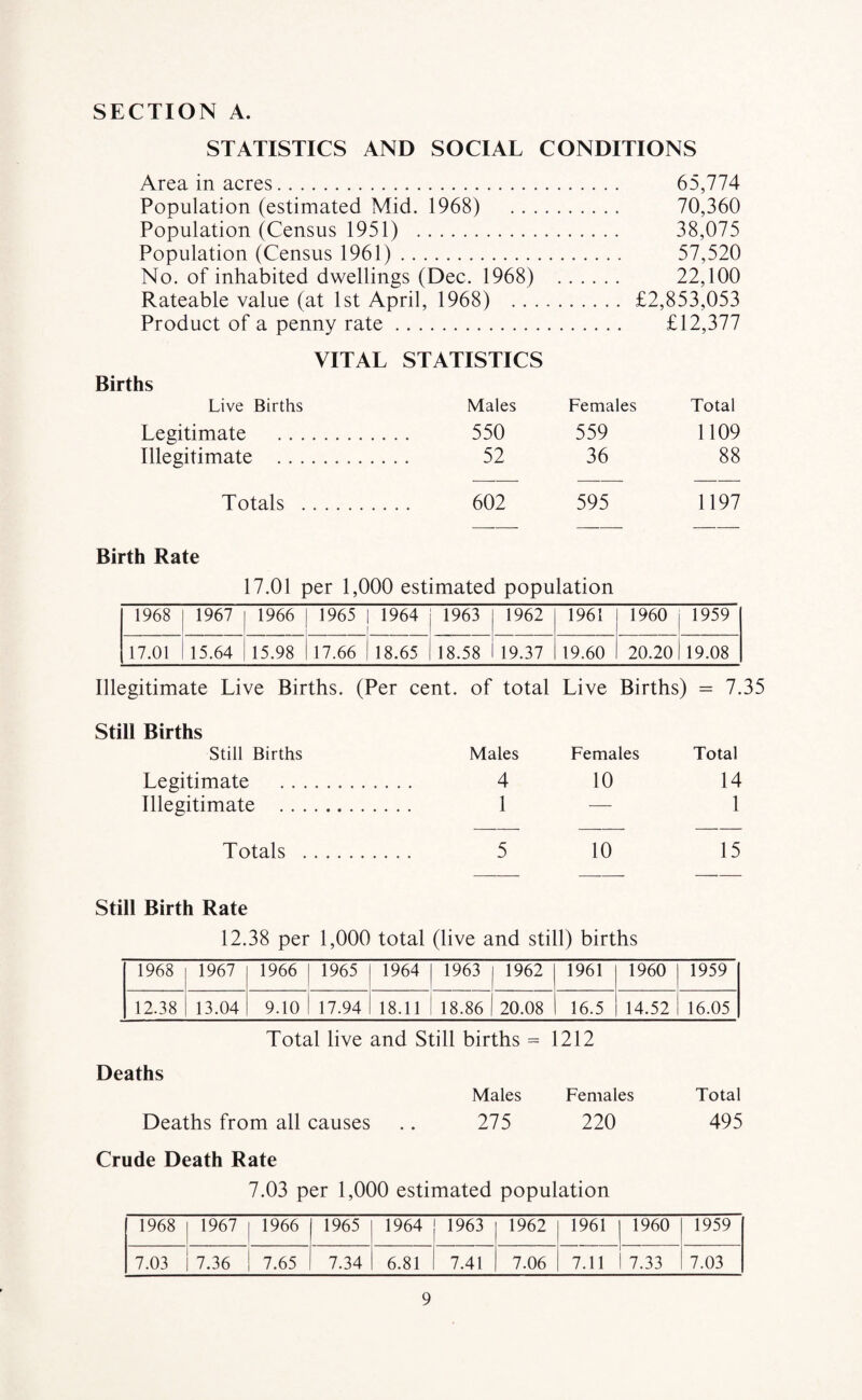 STATISTICS AND SOCIAL CONDITIONS Area in acres. 65,774 Population (estimated Mid. 1968) 70,360 Population (Census 1951) . 38,075 Population (Census 1961). 57,520 No. of inhabited dwellings (Dec. 1968) . 22,100 Rateable value (at 1st April, 1968) . £2,853,053 Product of a penny rate. £12,377 Births Live Births Legitimate Illegitimate .. . Totals . VITAL STATISTICS Males Females Total 550 559 1109 52 36 88 602 595 1197 Birth Rate 17.01 per 1,000 estimated population 1968 1967 1966 1965 | 1964 1 1963 1962 1961 1960 1959 17.01 15.64 15.98 17.66 18.65 18.58 19.37 19.60 20.20 19.08 Illegitimate Live Births. (Per cent, of total Live Births) = 7.35 Still Births Still Births Males Females Total Legitimate 4 10 14 Illegitimate . . . 1 — 1 Totals . 5 10 15 Still Birth Rate 12.38 per 1,000 total (live and still) births 1968 1967 1966 1965 1964 1963 1962 1961 1960 1959 12.38 13.04 9.10 17.94 18.11 18.86 20.08 16.5 14.52 16.05 Total live and Still births = 1212 Deaths Males Females Total Deaths from all causes • • 275 220 495 Crude Death Rate 7.03 per 1,000 estimated population 1968 1967 1966 1965 1964 1963 1962 1961 1960 1959 7.03 7.36 7.65 7.34 6.81 7.41 7.06 7.11 1 7.33 7.03