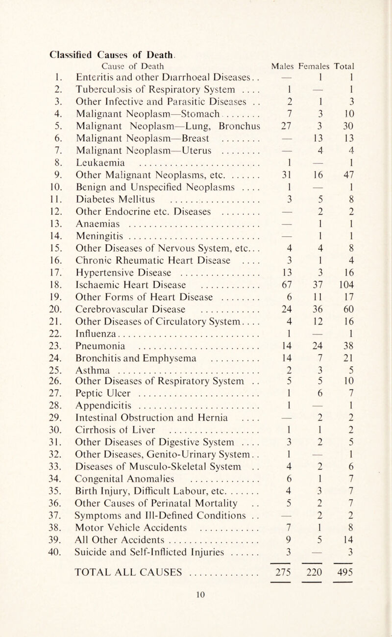 Classified Causes of Death Cause of Death Males Females Total 1. Enteritis and other Diarrhoea] Diseases. . — 1 1 2. Tuberculosis of Respiratory System .... 1 — 1 3. Other Infective and Parasitic Diseases . . 2 1 3 4. Malignant Neoplasm—Stomach. 7 3 10 5. Malignant Neoplasm—Lung, Bronchus 27 3 30 6. Malignant Neoplasm—Breast . — 13 13 7. Malignant Neoplasm—Uterus . — 4 4 8. Leukaemia . 1 — 1 9. Other Malignant Neoplasms, etc. 31 16 47 10. Benign and Unspecified Neoplasms .... 1 — 1 11. Diabetes Mellitus . 3 5 8 12. Other Endocrine etc. Diseases . — 2 2 13. Anaemias . — 1 1 14. Meningitis. — 1 1 15. Other Diseases of Nervous System, etc.. . 4 4 8 16. Chronic Rheumatic Heart Disease .... 3 1 4 17. Hypertensive Disease . 13 3 16 18. Ischaemic Heart Disease . 67 37 104 19. Other Forms of Heart Disease . 6 11 17 20. Cerebrovascular Disease . 24 36 60 21. Other Diseases of Circulatory System. .. . 4 12 16 22. Influenza. 1 —- 1 23. Pneumonia . 14 24 38 24. Bronchitis and Emphysema . 14 7 21 25. Asthma . 2 3 5 26. Other Diseases of Respiratory System .. 5 5 10 27. Peptic Ulcer . 1 6 7 28. Appendicitis . 1 — 1 29. Intestinal Obstruction and Hernia .... — 2 2 30. Cirrhosis ot Liver . 1 1 2 31. Other Diseases of Digestive System .... 3 2 5 32. Other Diseases, Genito-Urinary System. . 1 — 1 33. Diseases of Musculo-Skeletal System . . 4 2 6 34. Congenital Anomalies . 6 1 7 35. Birth Injury, Difficult Labour, etc. 4 3 7 36. Other Causes of Perinatal Mortality . . 5 2 7 37. Symptoms and Ill-Defined Conditions . . — 2 2 38. Motor Vehicle Accidents . 7 1 8 39. All Other Accidents. 9 5 14 40. Suicide and Self-Inflicted Injuries . 3 — 3 TOTAL ALL CAUSES . 275 220 495