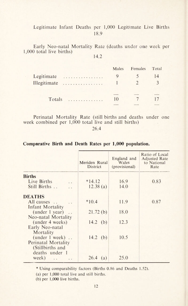Legitimate Infant Deaths per 1,000 Legitimate Live Births 18.9 Early Neo-natal Mortality Rate 1,000 total live births) 14.2 (deaths under one week per Legitimate Illegitimate Totals Males Females Total 9 5 14 1 2 3 10 7 17 Perinatal Mortality Rate (still births and deaths under one week combined per 1,000 total live and still births) 26.4 Comparative Birth and Death Rates per 1,000 population. Meriden Rural District England and Wales (provisional) Ratio of Local Adjusted Rate to National Rate Births Live Births *14.12 16.9 0.83 Still Births . . 12.38 (a) 14.0 DEATHS All causes . . *10.4 11.9 0.87 Infant Mortality (under 1 year) . . 21.72 (b) 18.0 Neo-natal Mortality (under 4 weeks) 14.2 (b) 12.3 Early Neo-natal Mortality (under 1 week) .. 14.2 (b) 10.5 Perinatal Mortality (Stillbirths and deaths under 1 week) 26.4 (a) 25.0 * Using comparability factors (Births 0.86 and Deaths 1.52). (a) per 1,000 total live and still births. (b) per 1,000 live births.