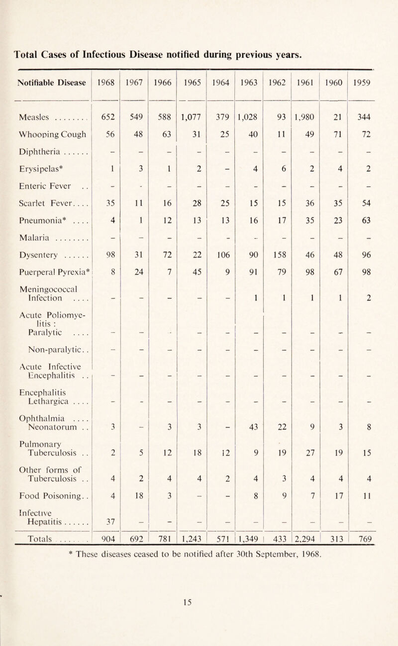 Total Cases of Infectious Disease notified during previous years. Notifiable Disease 1968 1967 1966 1965 1964 1963 1962 1961 1960 1959 Measles .. 652 549 588 1,077 379 1,028 93 1,980 21 344 Whooping Cough 56 48 63 31 25 40 11 49 71 72 Diphtheria. - - - - - - - - - - Erysipelas* 1 3 1 2 - 4 6 2 4 2 Enteric Fever - - - - - - - - - - Scarlet Fever. ... 35 11 16 28 25 15 15 36 35 54 Pneumonia* .... 4 1 12 13 13 16 17 35 23 63 Malaria . - — - - - - - - - - Dysentery . 98 31 72 22 106 90 158 46 48 96 Puerperal Pyrexia* 8 24 7 45 9 91 79 98 67 98 Meningococcal Infection .... - - — — - 1 1 1 1 2 Acute Poliomye¬ litis : Paralytic .... _ _ . _ Non-paralytic. . — - - - - — — - - - Acute Infective Encephalitis .. - - - - - - - - - - Encephalitis Lethargica .... - - - - - — - - — - Ophthalmia .... Neonatorum . . 3 — 3 3 - 43 22 9 3 8 Pulmonary Tuberculosis . . 2 5 12 18 12 9 19 27 19 15 Other forms of Tuberculosis . . 4 2 4 4 2 4 3 4 4 4 Food Poisoning.. 4 18 3 — - 8 9 7 17 11 Infective Hepatitis. 37 — - — — — — — — — Totals . 904 692 781 1,243 571 1,349 433 2,294 313 769 * These diseases ceased to be notified after 30th September, 1968.