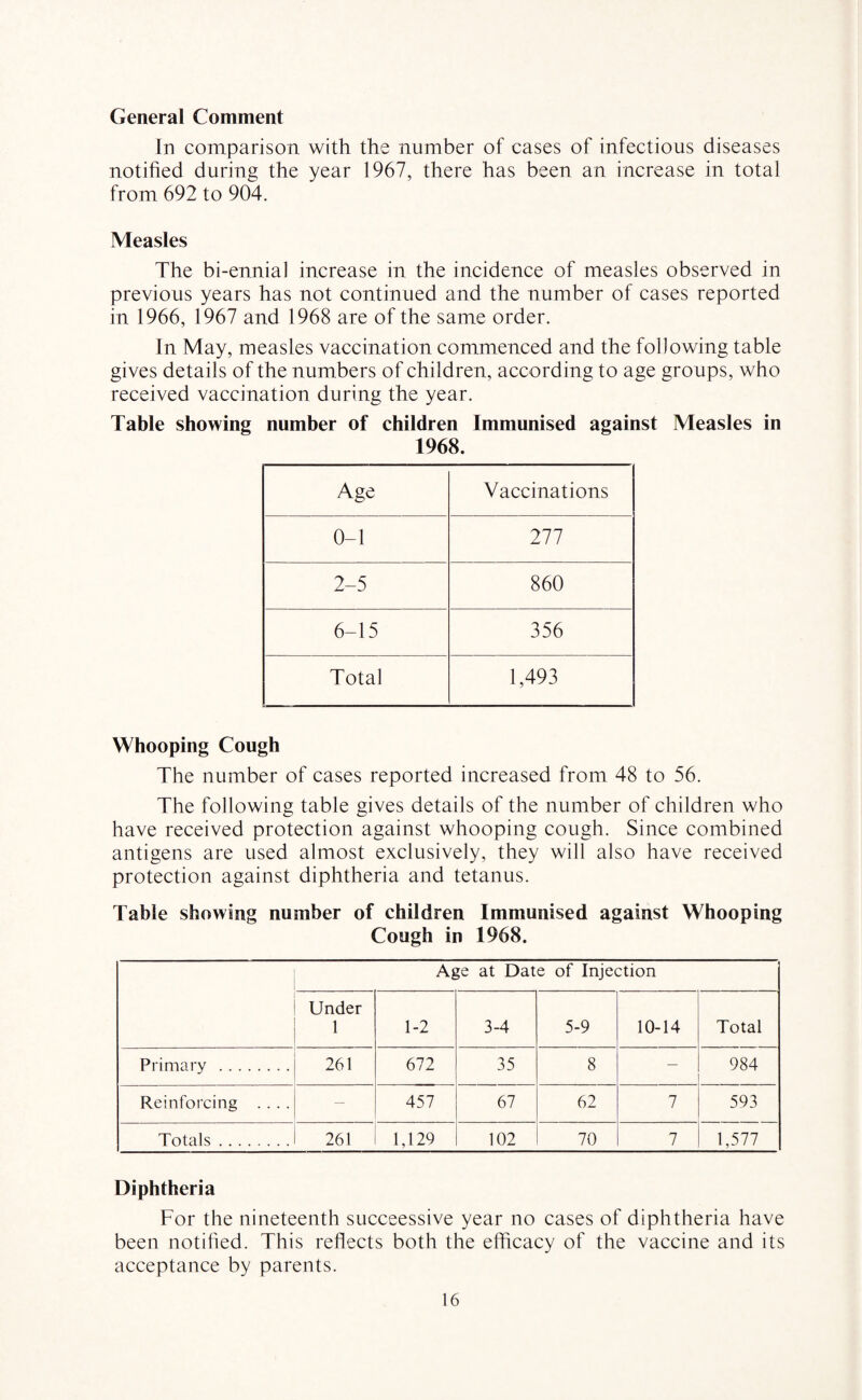 General Comment In comparison with the number of cases of infectious diseases notified during the year 1967, there has been an increase in total from 692 to 904. Measles The bi-ennial increase in the incidence of measles observed in previous years has not continued and the number of cases reported in 1966, 1967 and 1968 are of the same order. In May, measles vaccination commenced and the following table gives details of the numbers of children, according to age groups, who received vaccination during the year. Table showing number of children Immunised against Measles in 1968. Age Vaccinations 0-1 277 2-5 860 6-15 356 Total 1,493 Whooping Cough The number of cases reported increased from 48 to 56. The following table gives details of the number of children who have received protection against whooping cough. Since combined antigens are used almost exclusively, they will also have received protection against diphtheria and tetanus. Table showing number of children Immunised against Whooping Cough in 1968. Age at Date of Injection Under 1 1-2 3-4 5-9 10-14 Total Primary . 261 672 35 8 — 984 Reinforcing .... — 457 67 62 7 593 Totals. 261 1,129 102 70 7 1,577 Diphtheria For the nineteenth succeessive year no cases of diphtheria have been notified. This reflects both the efficacy of the vaccine and its acceptance by parents.