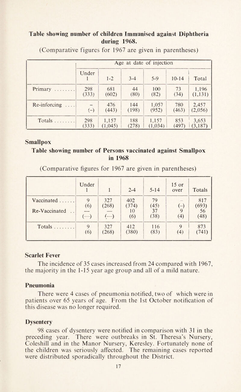 Table showing number of children Immunised against Diphtheria during 1968. (Comparative figures for 1967 are given in parentheses) Age at date of injection Under 1 1-2 3-4 5-9 10-14 Total Primary . 298 (333) 681 (602) 44 (80) 100 (82) 73 (34) 1,196 (1,131) Re-inforcing .... (-) 476 (443) 144 (198) 1,057 (952) 780 (463) 2,457 (2,056) Totals. 298 (333) 1,157 (1,045) 188 (278) 1,157 (1,034) 853 (497) 3,653 1(3,187) Smallpox Table showing number of Persons vaccinated against Smallpox in 1968 (Comparative figures for 1967 are given in parentheses) Under 1 1 2-4 5-14 15 or over Totals Vaccinated. 9 327 402 79 — 817 (6) (268) (374) (45) (-) (693) Re-Vaccinated .. — — 10 37 9 56 (-) (—) (6) (38) (4) (48) Totals. 9 327 412 116 9 873 (6) (268) (380) (83) (4) (741) Scarlet Fever The incidence of 35 cases increased from 24 compared with 1967, the majority in the 1-15 year age group and all of a mild nature. Pneumonia There were 4 cases of pneumonia notified, two of which were in patients over 65 years of age. From the 1st October notification of this disease was no longer required. Dysentery 98 cases of dysentery were notified in comparison with 31 in the preceding year. There were outbreaks in St. Theresa’s Nursery, Coleshill and in the Manor Nursery, Keresley. Fortunately none of the children was seriously affected. The remaining cases reported were distributed sporadically throughout the District.