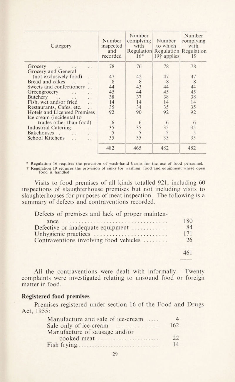 Category Number inspected and recorded Number complying with Regulation 16* Number to which Regulation 19f applies Number complying with Regulation 19 Grocery 78 76 78 78 Grocery and General (not exclusively food) 47 42 47 47 Bread and cakes 8 8 8 8 Sweets and confectionery .. 44 43 44 44 Greengrocery 45 44 45 45 Butchery 38 37 38 38 Fish, wet and/or fried 14 14 14 14 Restaurants, Cafes, etc. 35 34 35 35 Hotels and Licensed Premises 92 90 92 92 Ice-cream (incidental to trades other than food) 6 6 6 6 Industrial Catering 35 35 35 35 Bakehouses .. 5 5 5 5 School Kitchens 35 35 35 35 482 465 482 482 * Regulation 16 requires the provision of wash-hand basins for the use of food personnel, t Regulation 19 requires the provision of sinks for washing food and equipment where open food is handled Visits to food premises of all kinds totalled 921, including 60 inspections of slaughterhouse premises but not including visits to slaughterhouses for purposes of meat inspection. The following is a summary of defects and contraventions recorded. Defects of premises and lack of proper mainten¬ ance . 180 Defective or inadequate equipment. 84 Unhygienic practices . 171 Contraventions involving food vehicles. 26 461 All the contraventions were dealt with informally. Twenty complaints were investigated relating to unsound food or foreign matter in food. Registered food premises Premises registered under section 16 of the Food and Drugs Act, 1955: Manufacture and sale of ice-cream . 4 Sale only of ice-cream . 162 Manufacture of sausage and/or cooked meat. 22 Fish frying. 14
