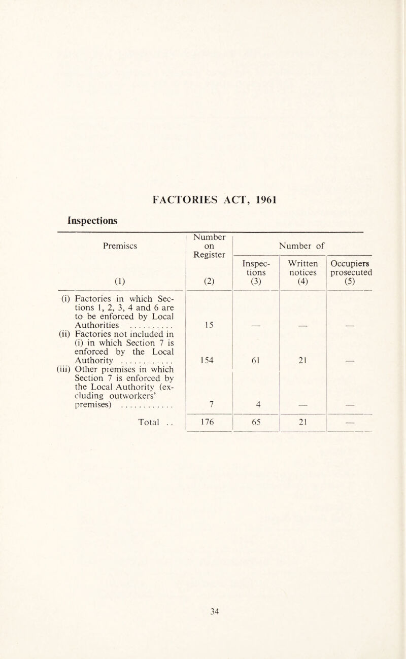 FACTORIES ACT, 1961 Inspections Premises Number on Register (2) Number of (1) Inspec¬ tions (3) Written notices (4) Occupiers prosecuted (5) (i) Factories in which Sec¬ tions 1, 2, 3, 4 and 6 are to be enforced by Local Authorities . 15 (ii) Factories not included in (i) in which Section 7 is enforced by the Local Authority . 154 61 21 (iii) Other premises in which Section 7 is enforced by the Local Authority (ex¬ cluding outworkers’ premises) . 7 4 Total . . 176 65 21 —