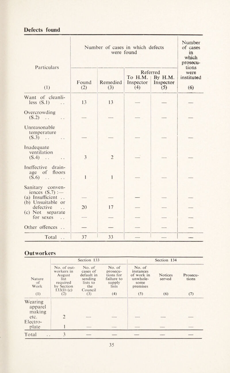 Defects found 1 Particulars (1) Numt )er of cases were in which defects found Number of cases in which prosecu¬ tions were instituted (6) Found (2) Remedied (3) Refe To H.M. Inspector (4) rred By H.M. Inspector (5) Want of cleanli- less (S.l) 13 13 —- —_ _ Overcrowding (S.2) .. — — — — -— Unreasonable temperature (S.3) .. Inadequate ventilation (S.4) .. 3 2 Ineffective drain¬ age of floors (S.6) .. 1 1 Sanitary conven¬ iences (S.7) :— (a) Insufficient .. (b) Unsuitable or defective 20 17 (c) Not separate for sexes — — — —- —- Other offences .. — — — — —- Total .. 37 33 — — _ Outworkers Section 133 Section 134 No. of out¬ workers in August No. of cases of default in No. of prosecu¬ tions for No. of instances of work in Notices Prosecu- Nature list sending failure to unwhole- served tions of Work 0) required by Section 133(11 (c) (2) lists to the Council (3) supply lists (4) some premises (5) (6) (7) Wearing apparel making etc. 2 Electro¬ plate 1 _ _ _ _ _ Total 3 _ _ _ _ _