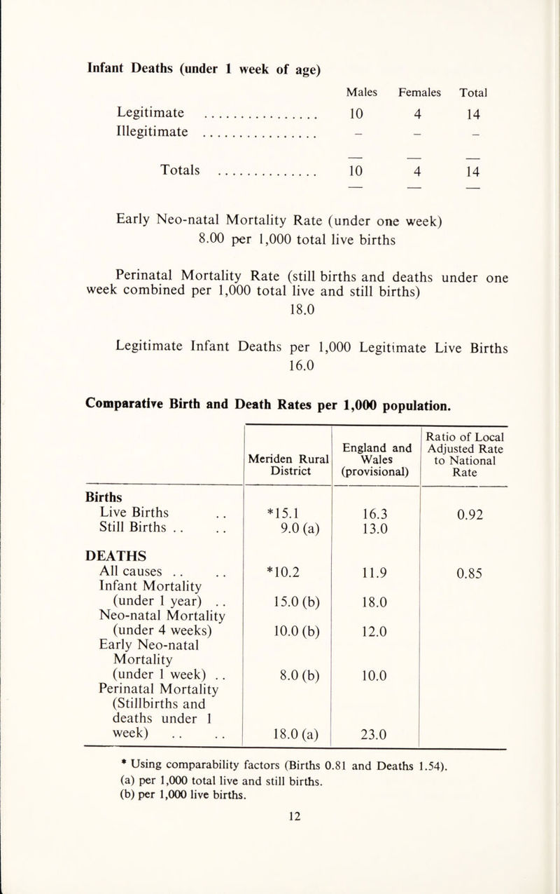 Infant Deaths (under 1 week of age) Males Females Total Legitimate . . 10 4 14 Illegitimate . — — Totals . . 10 4 14 Early Neo-natal Mortality Rate (under one week) 8.00 per 1,000 total live births Perinatal Mortality Rate (still births and deaths under one week combined per 1,000 total live and still births) 18.0 Legitimate Infant Deaths per 1,000 Legitimate Live Births 16.0 Comparative Birth and Death Rates per 1,000 population. Meriden Rural District England and Wales (provisional) Ratio of Local Adjusted Rate to National Rate Births Live Births *15.1 16.3 0.92 Still Births .. 9.0 (a) 13.0 DEATHS All causes .. *10.2 11.9 0.85 Infant Mortality (under 1 year) .. 15.0(b) 18.0 Neo-natal Mortality (under 4 weeks) 10.0(b) 12.0 Early Neo-natal Mortality (under 1 week) .. 8.0 (b) 10.0 Perinatal Mortality (Stillbirths and deaths under 1 week) 18.0(a) 23.0 * Using comparability factors (Births 0.81 and Deaths 1.54). (a) per 1,000 total live and still births. (b) per 1,000 live births.