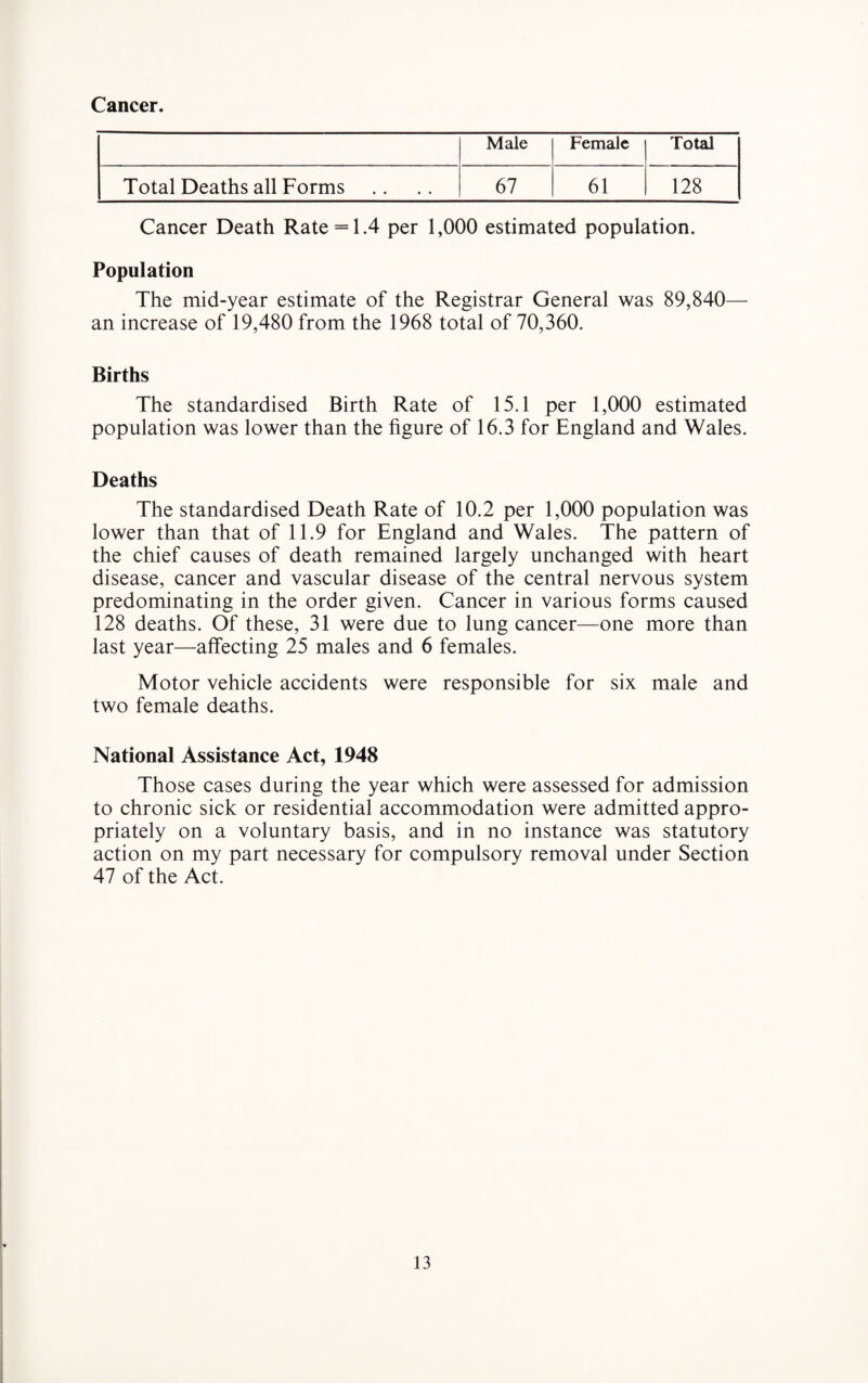 Cancer. Male Female Total Total Deaths all Forms 67 61 128 Cancer Death Rate =1.4 per 1,000 estimated population. Population The mid-year estimate of the Registrar General was 89,840— an increase of 19,480 from the 1968 total of 70,360. Births The standardised Birth Rate of 15.1 per 1,000 estimated population was lower than the figure of 16.3 for England and Wales. Deaths The standardised Death Rate of 10.2 per 1,000 population was lower than that of 11.9 for England and Wales. The pattern of the chief causes of death remained largely unchanged with heart disease, cancer and vascular disease of the central nervous system predominating in the order given. Cancer in various forms caused 128 deaths. Of these, 31 were due to lung cancer—one more than last year—affecting 25 males and 6 females. Motor vehicle accidents were responsible for six male and two female deaths. National Assistance Act, 1948 Those cases during the year which were assessed for admission to chronic sick or residential accommodation were admitted appro¬ priately on a voluntary basis, and in no instance was statutory action on my part necessary for compulsory removal under Section 47 of the Act.