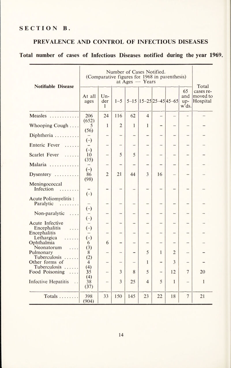 PREVALENCE AND CONTROL OF INFECTIOUS DISEASES Total number of cases of Infectious Diseases notified during the year 1969. Notifiable Disease Number of Cases Notified. (Comparative figures for 1968 in parenthe at Ages — Years sis) Total cases re¬ moved to Hospital At all ages Un¬ der 1 1-5 5-15 15-25 25-45 45-65 65 and up- w’ds. Measles . 206 (652) 24 116 62 4 - - - - Whooping Cough .... 5 (56) 1 2 1 1 — Diphtheria. (-) — — —* * — * Enteric Fever .. C) ■ — “ Scarlet Fever . 10 (35) 5 5 —. — — Malaria . (-) — — — ” —• Dysentery . Meningococcal 86 (98) 2 21 44 3 16 Infection . Acute Poliomyelitis : (-) Paralytic . (-) — — — —* — — Non-paralytic .... (-) Acute Infective Encephalitis .... (-) “ — — — — — Encephalitis Lethargica . (-) — * Ophthalmia Neonatorum .... 6 (3) 6 - — — — '— — — Pulmonary Tuberculosis . 8 (2) — — — 5 1 2 “ — Other forms of Tuberculosis . 4 (4) — — — 1 — 3 — — Food Poisoning .... 35 (4) — 3 8 5 — 12 7 20 Infective Flepatitis . . 38 (37) 3 25 4 5 1 1 Totals. 398 (904) 33 150 145 23 22 18 7 21